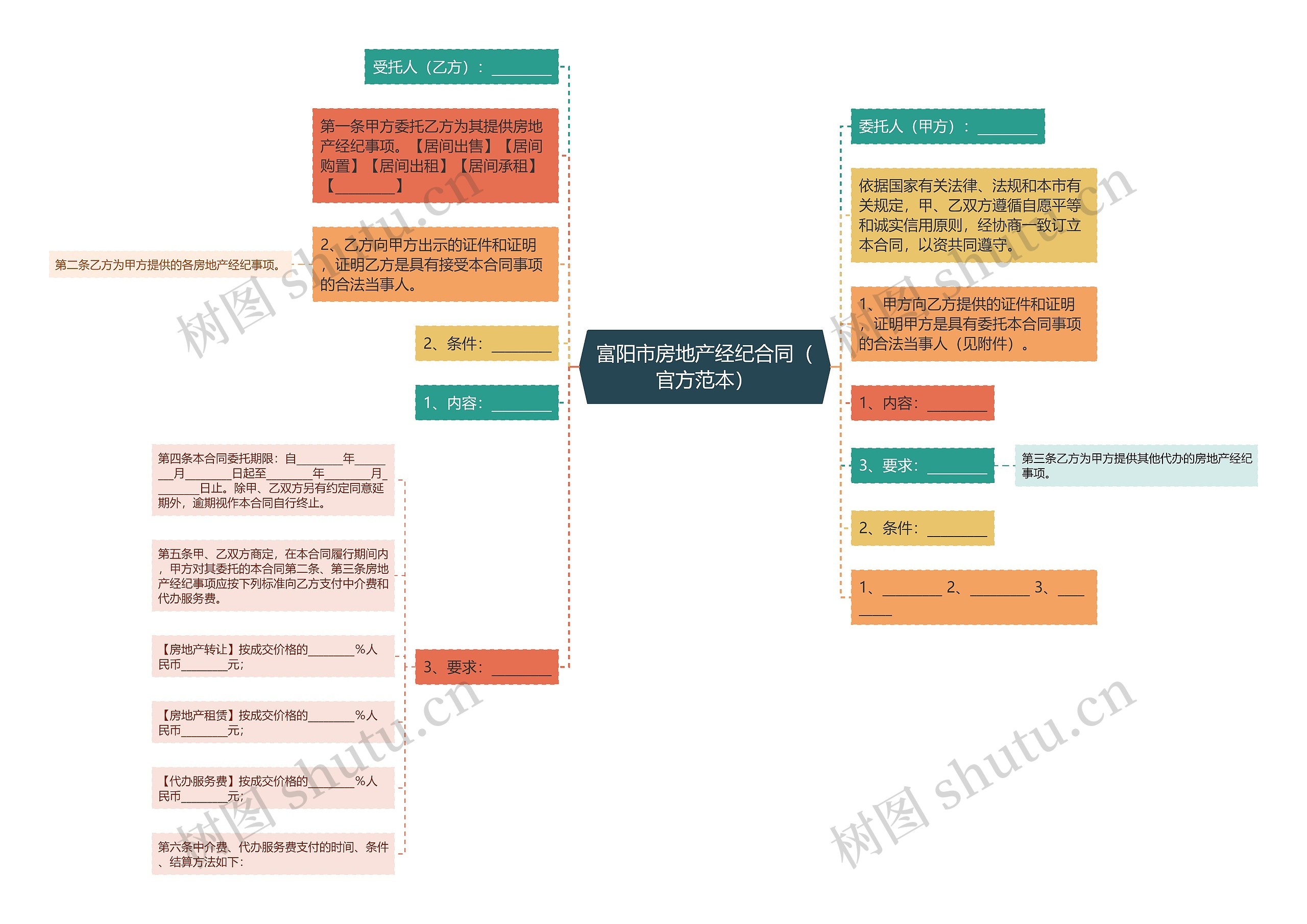 富阳市房地产经纪合同（官方范本）思维导图