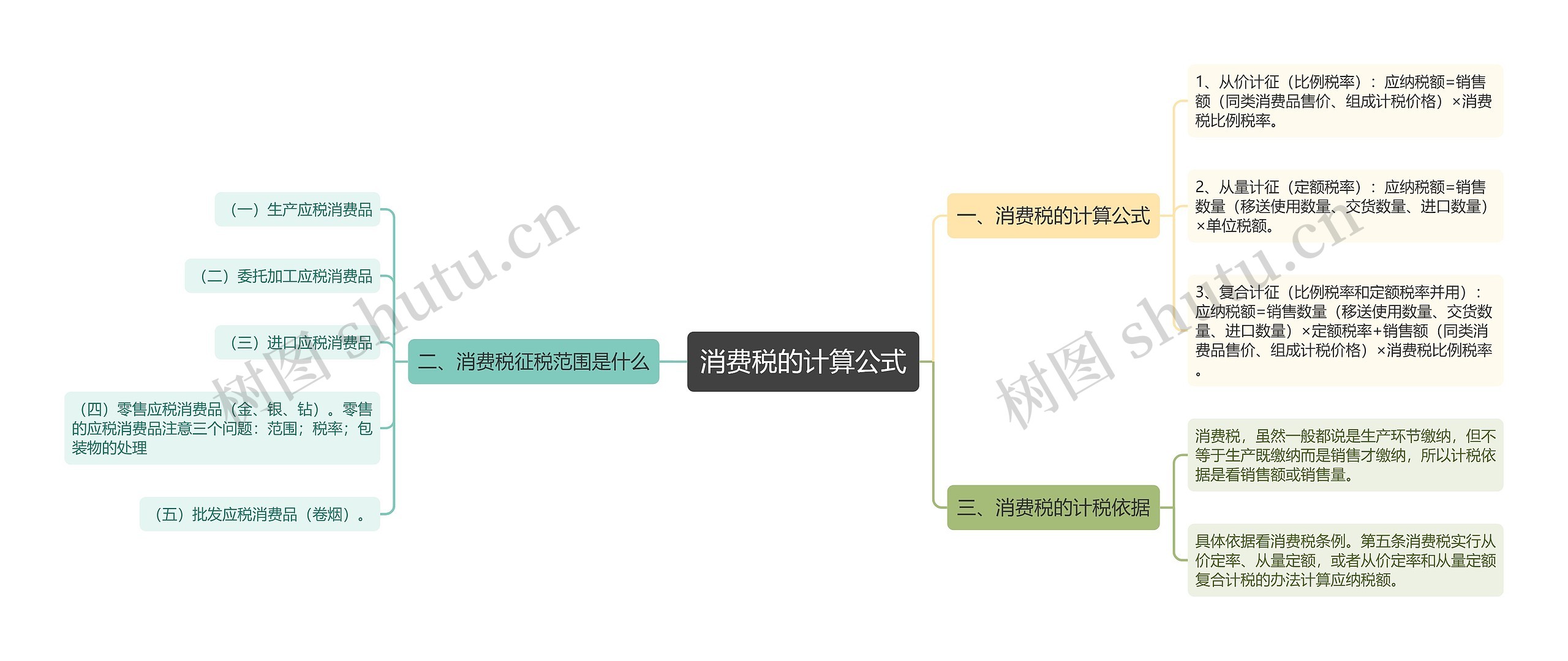 消费税的计算公式思维导图