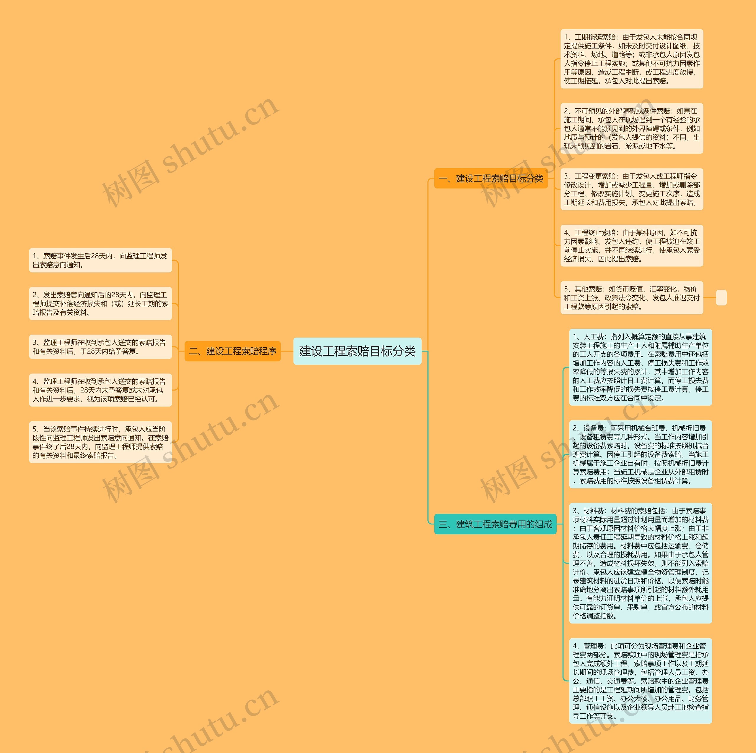 建设工程索赔目标分类思维导图