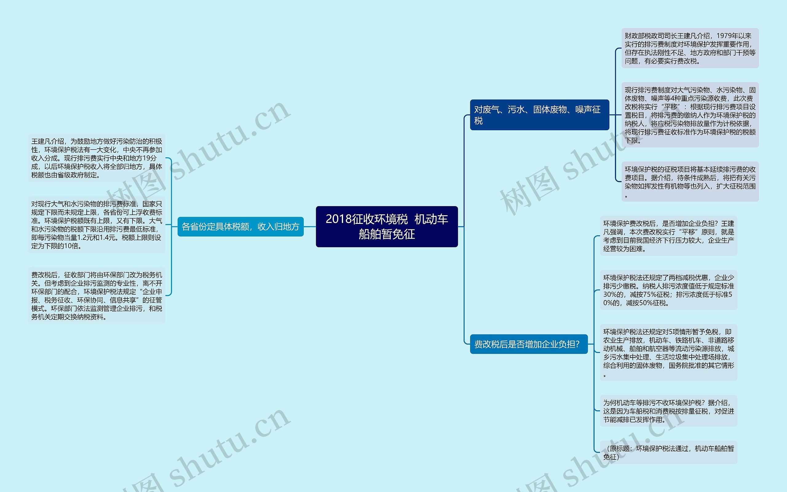 2018征收环境税  机动车船舶暂免征