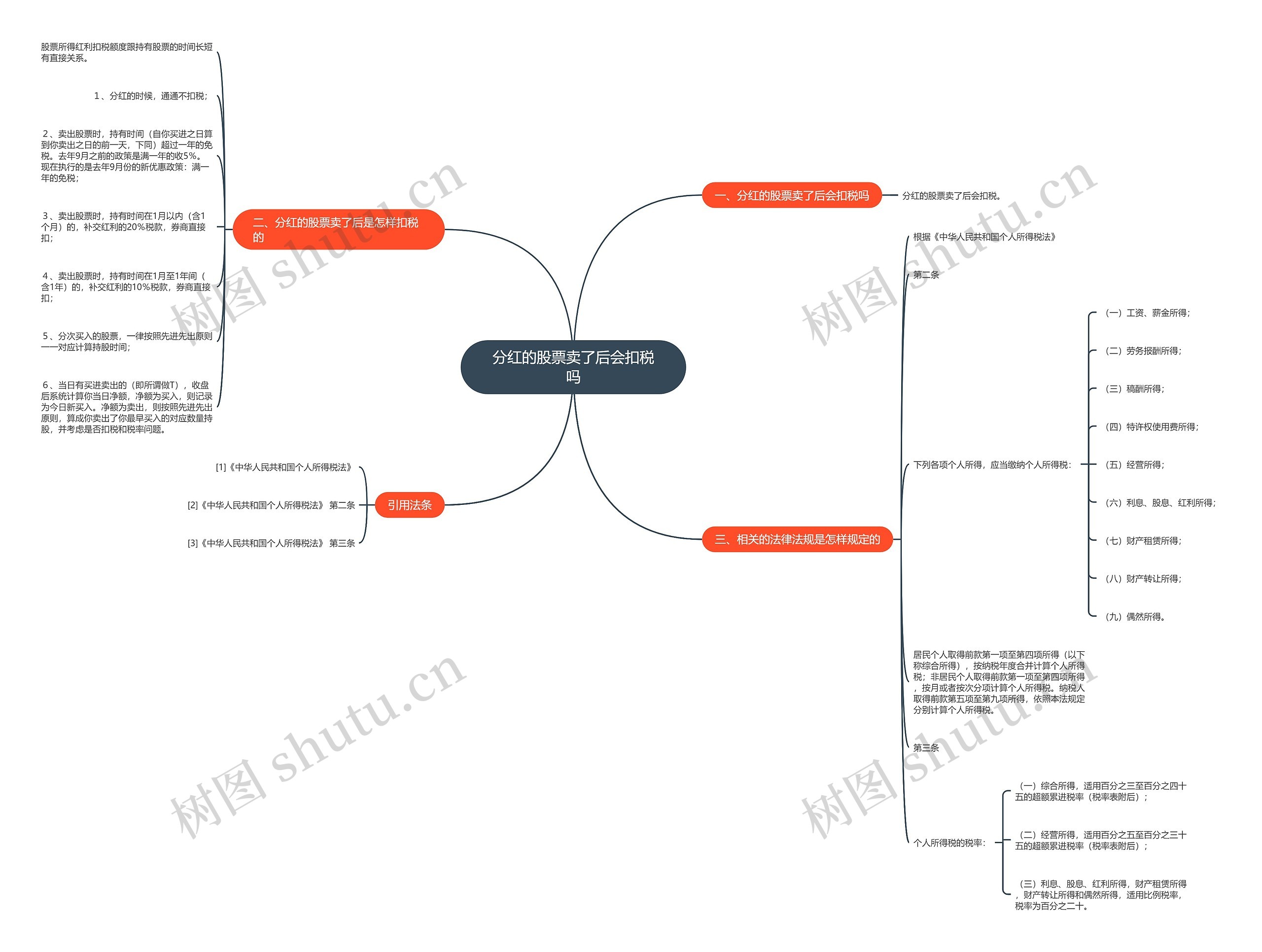 分红的股票卖了后会扣税吗思维导图