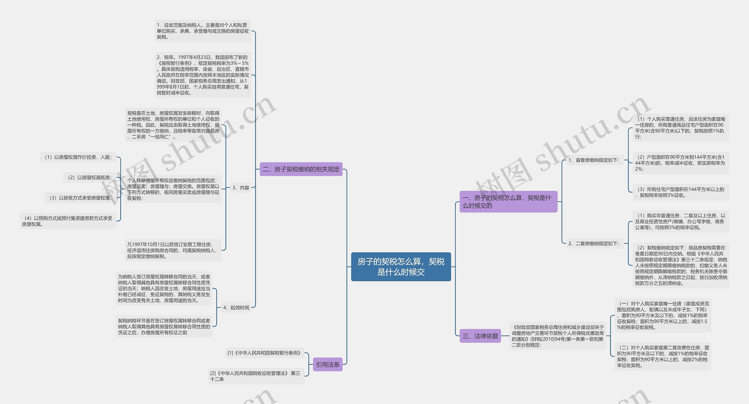房子的契税怎么算,契税是什么时候交 房子的契税怎么算,契税是什么时候交
