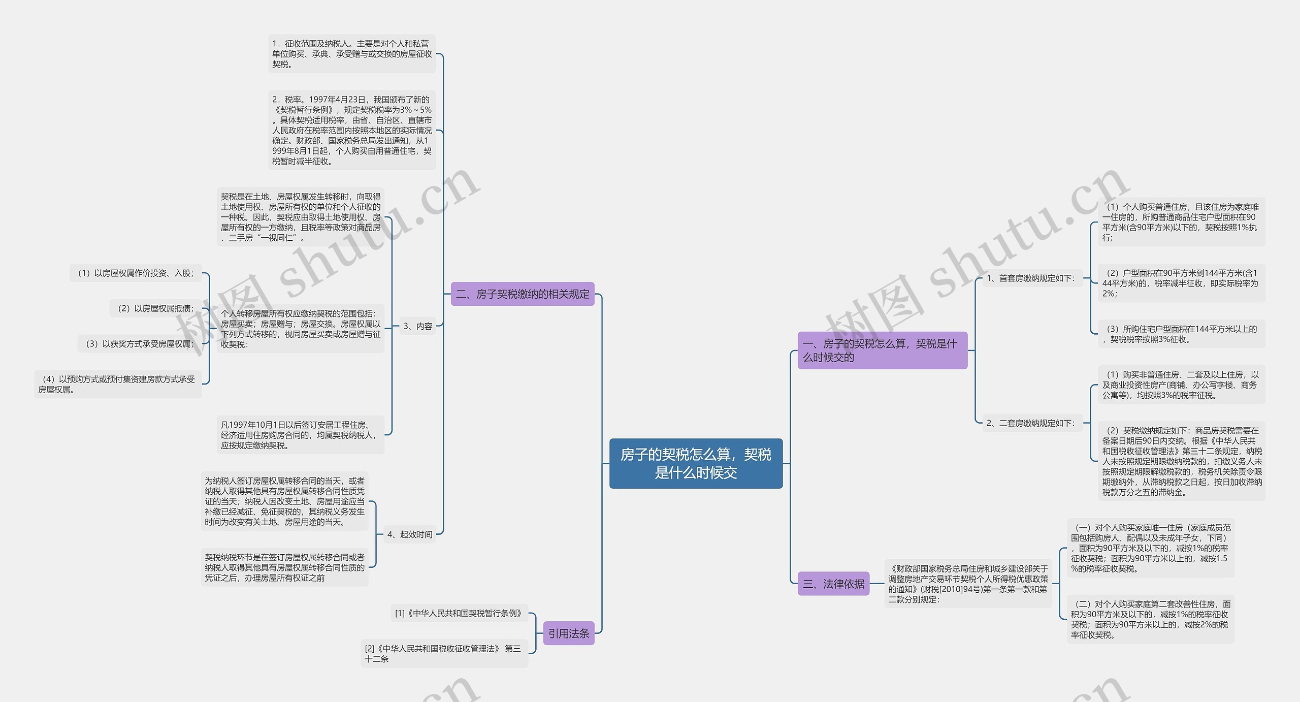 房子的契税怎么算，契税是什么时候交思维导图