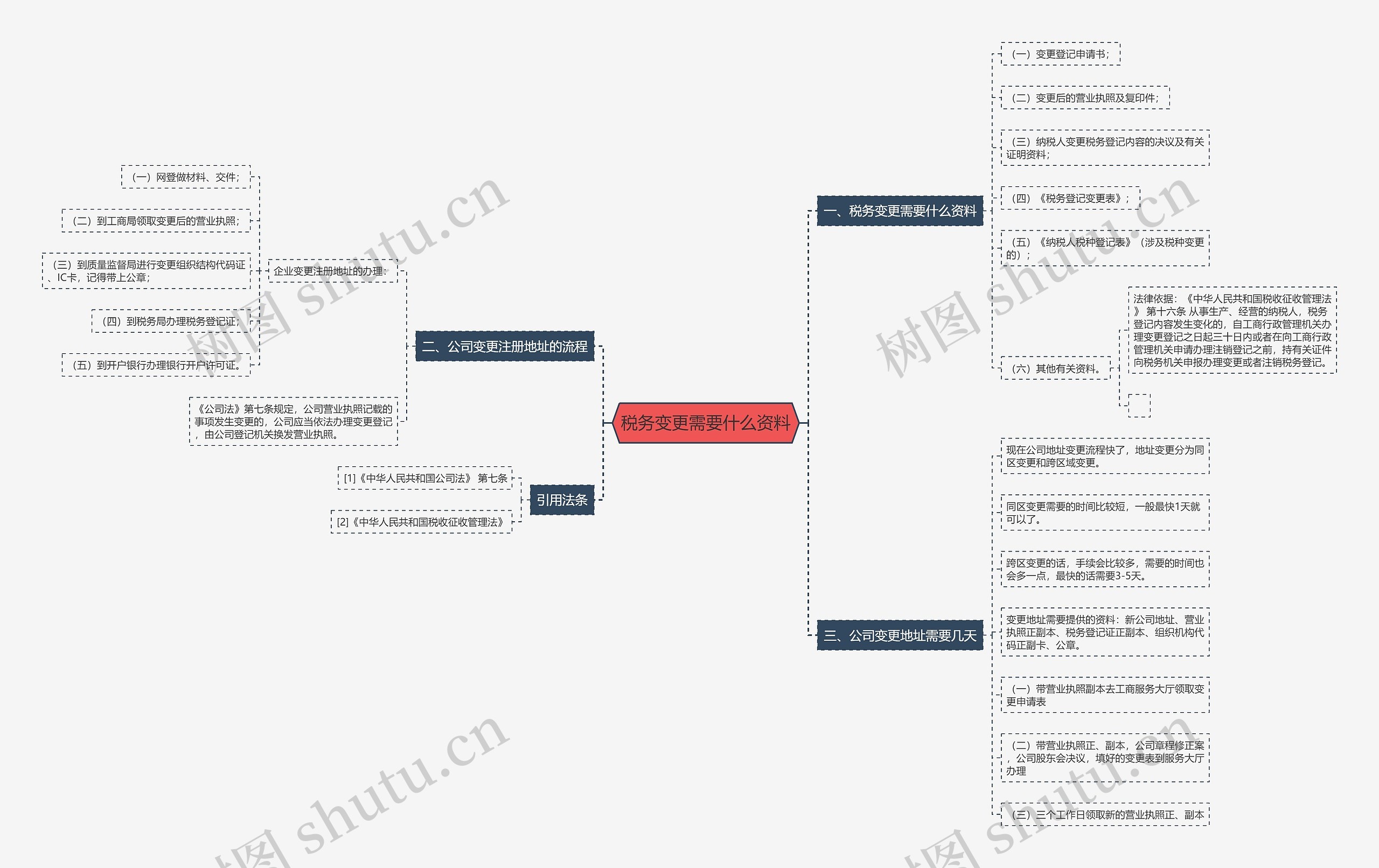 税务变更需要什么资料思维导图