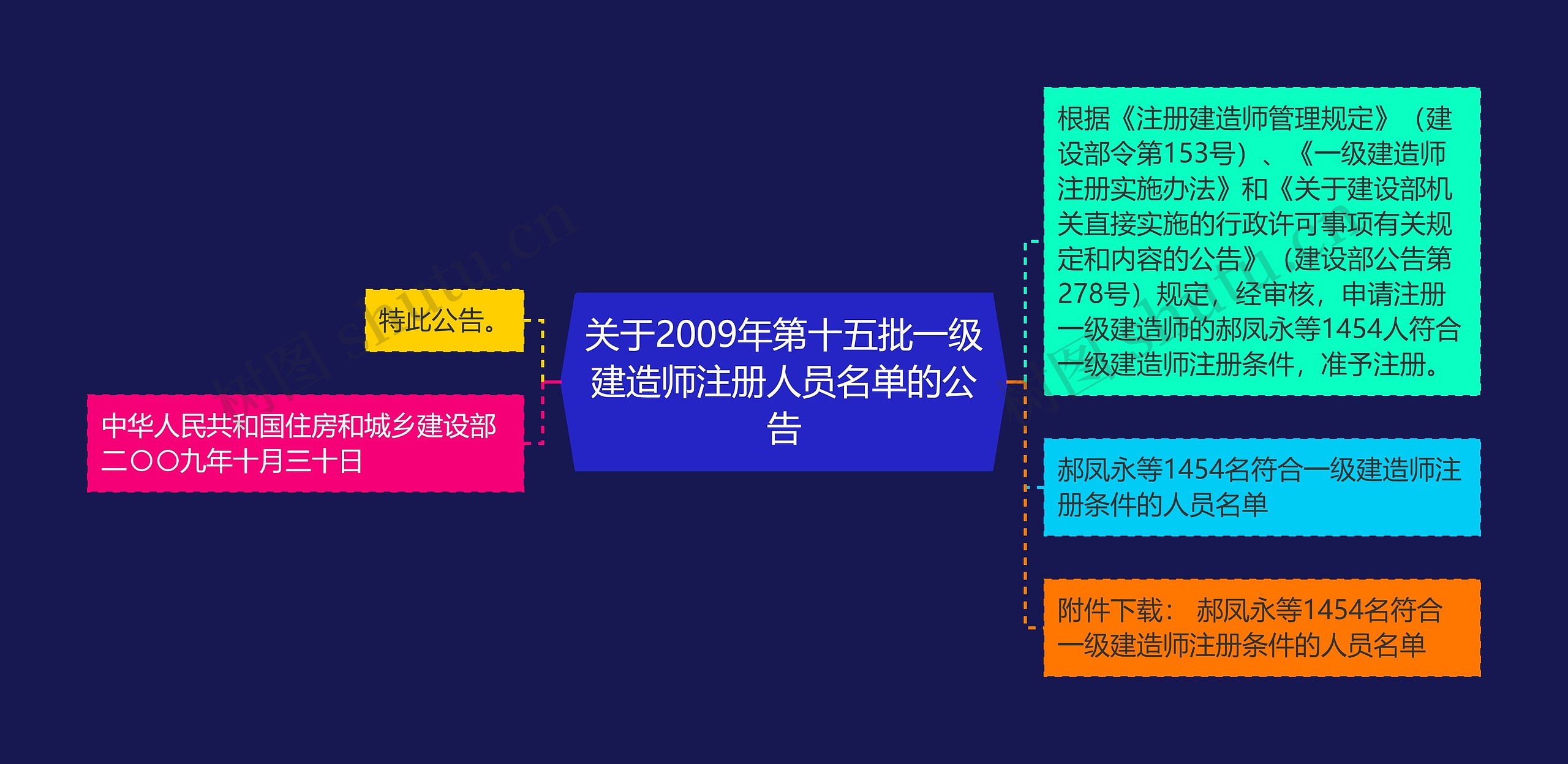 关于2009年第十五批一级建造师注册人员名单的公告