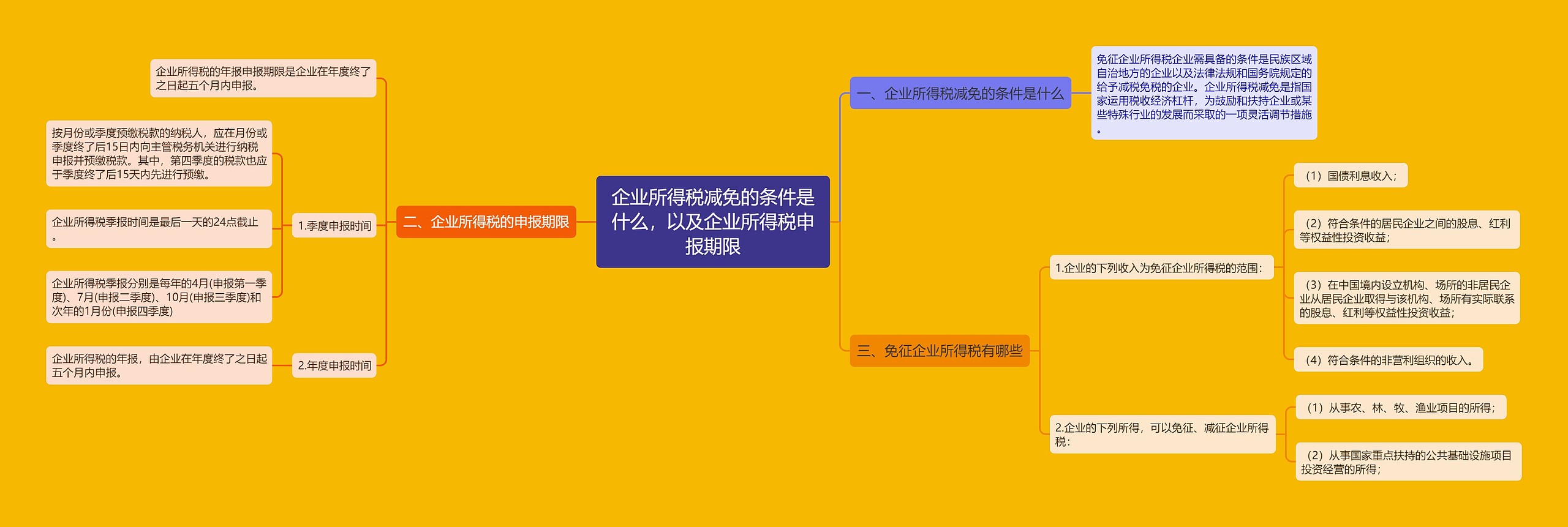 企业所得税减免的条件是什么，以及企业所得税申报期限思维导图