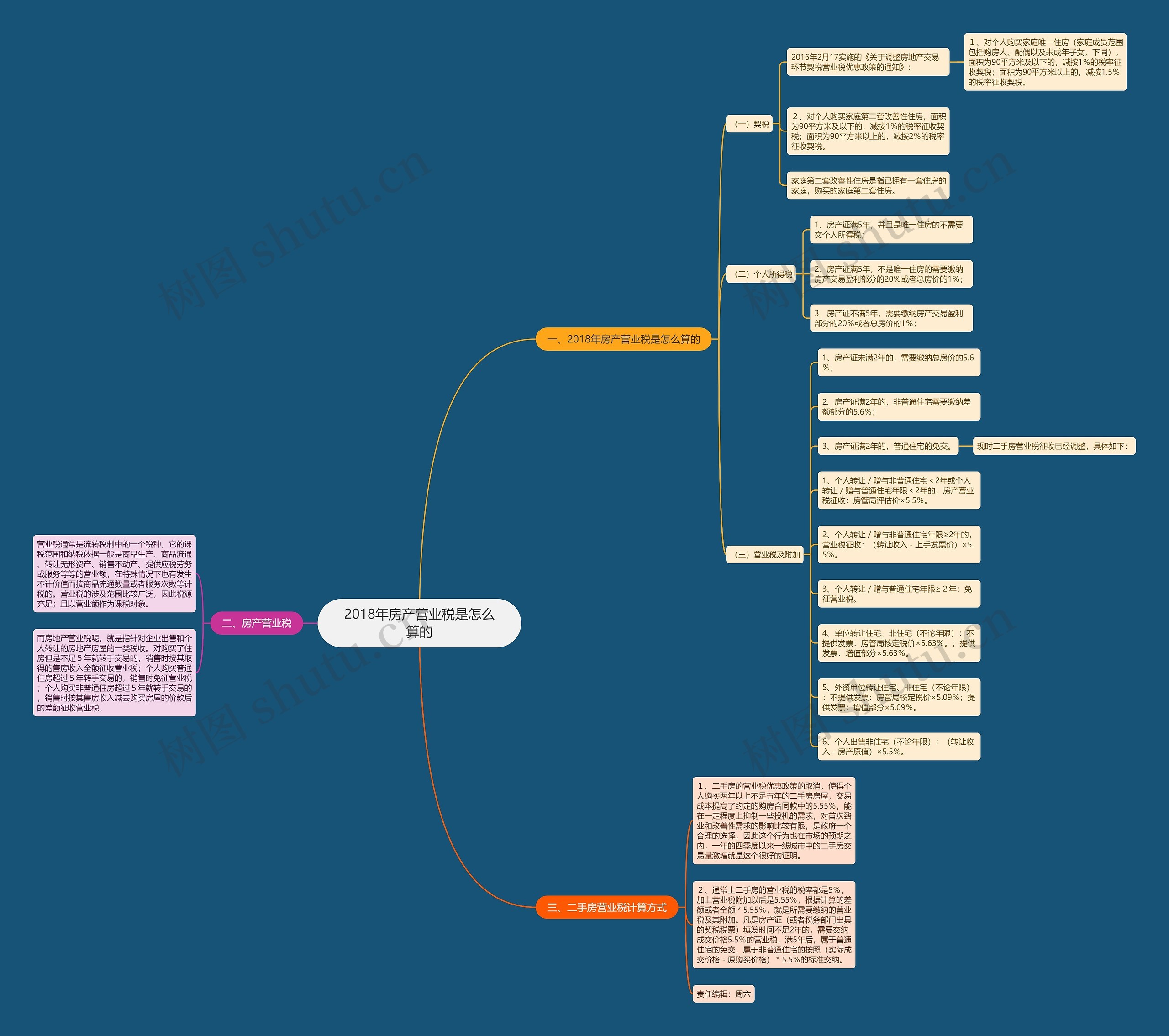 2018年房产营业税是怎么算的 2018年房产营业税是怎么算的