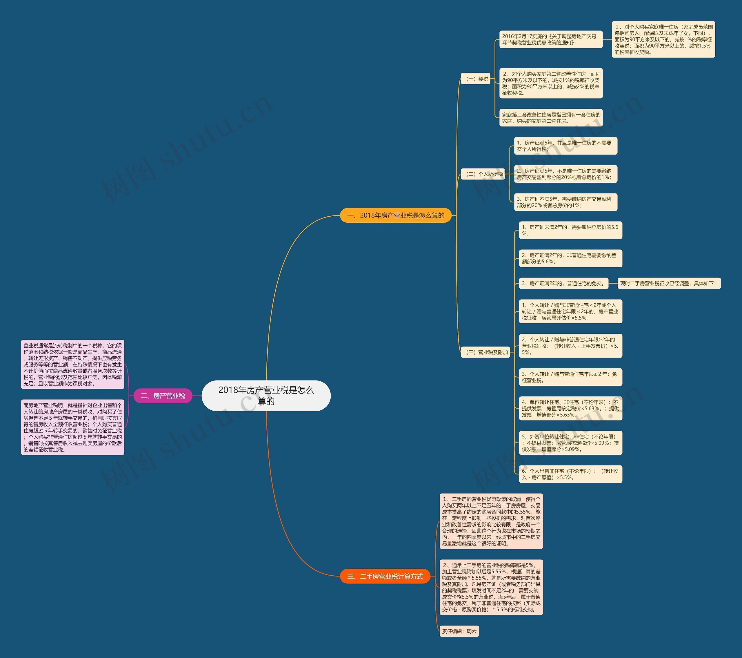 2018年房产营业税是怎么算的思维导图