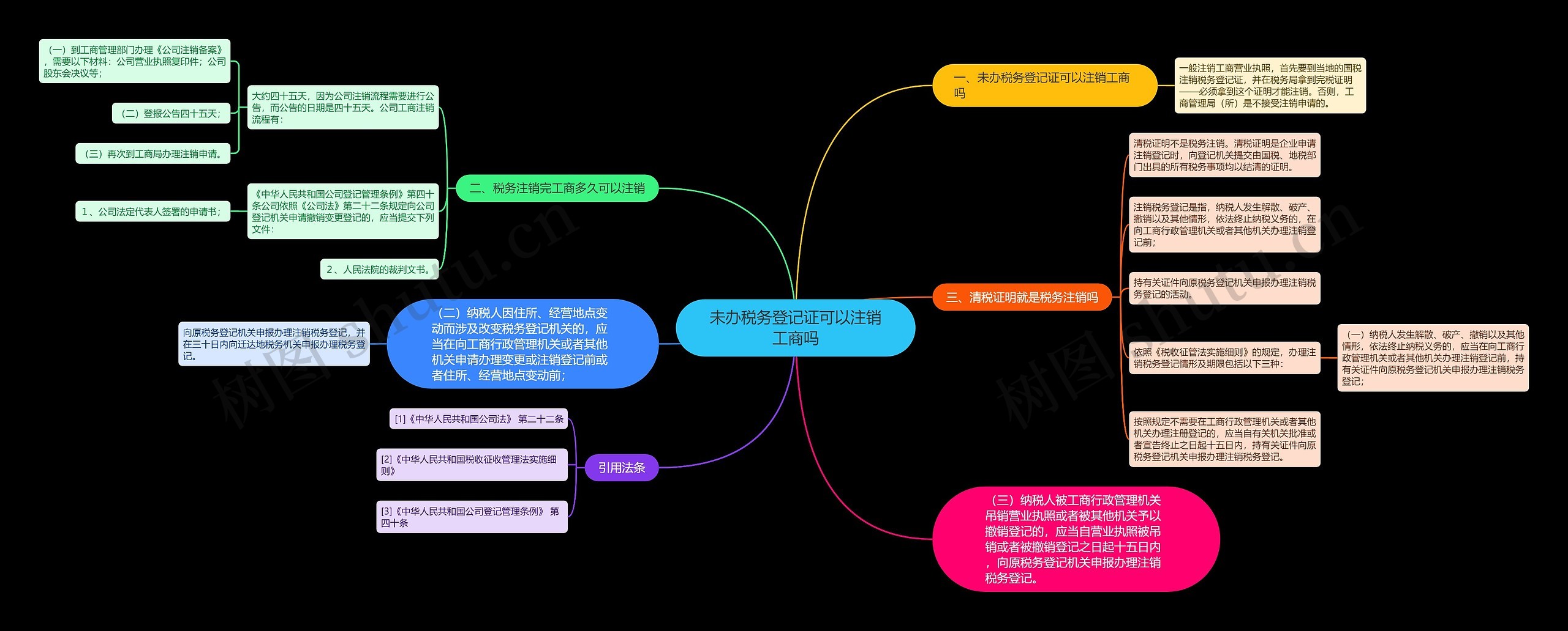 未办税务登记证可以注销工商吗思维导图