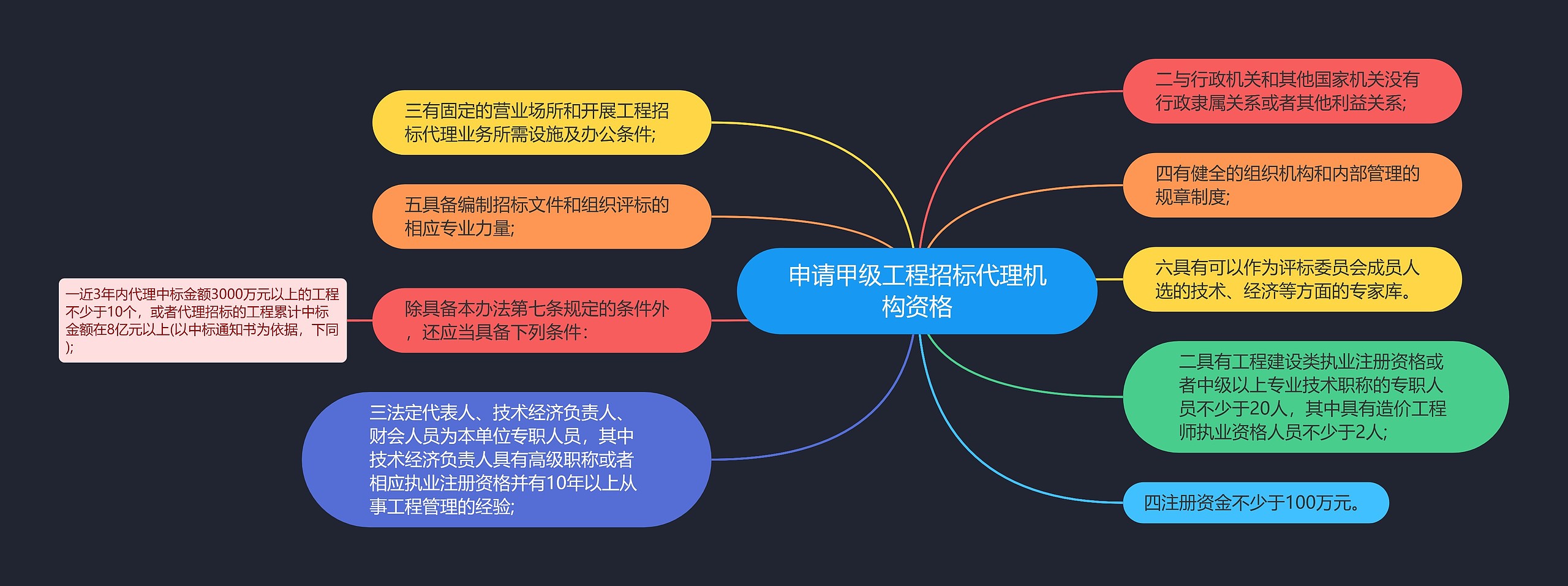 申请甲级工程招标代理机构资格