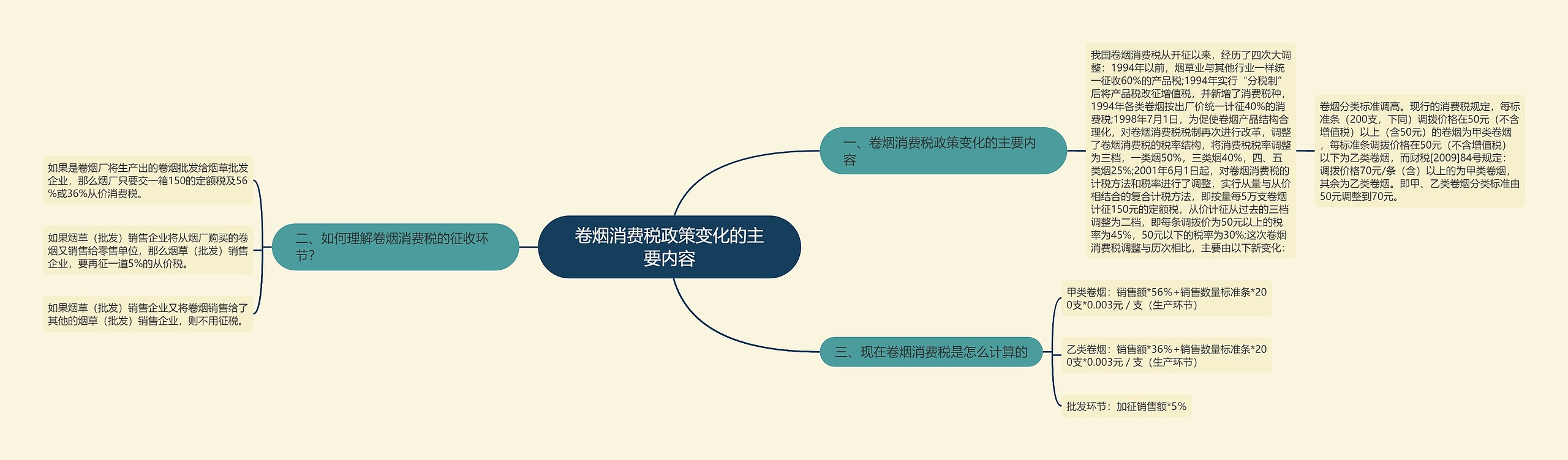 卷烟消费税政策变化的主要内容思维导图