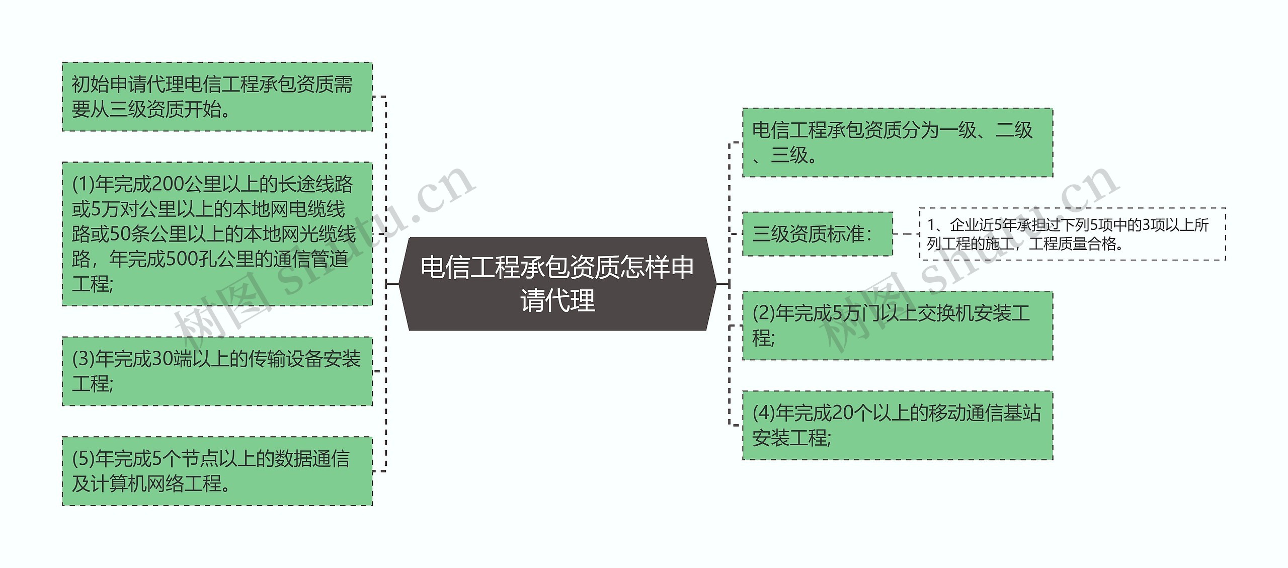 电信工程承包资质怎样申请代理思维导图