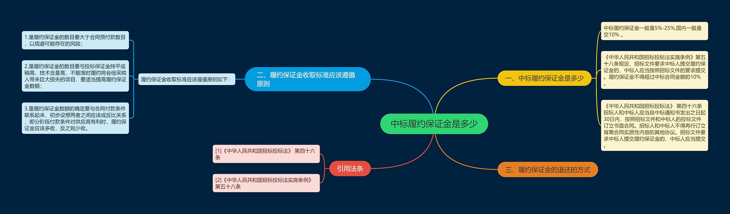 中标履约保证金是多少思维导图