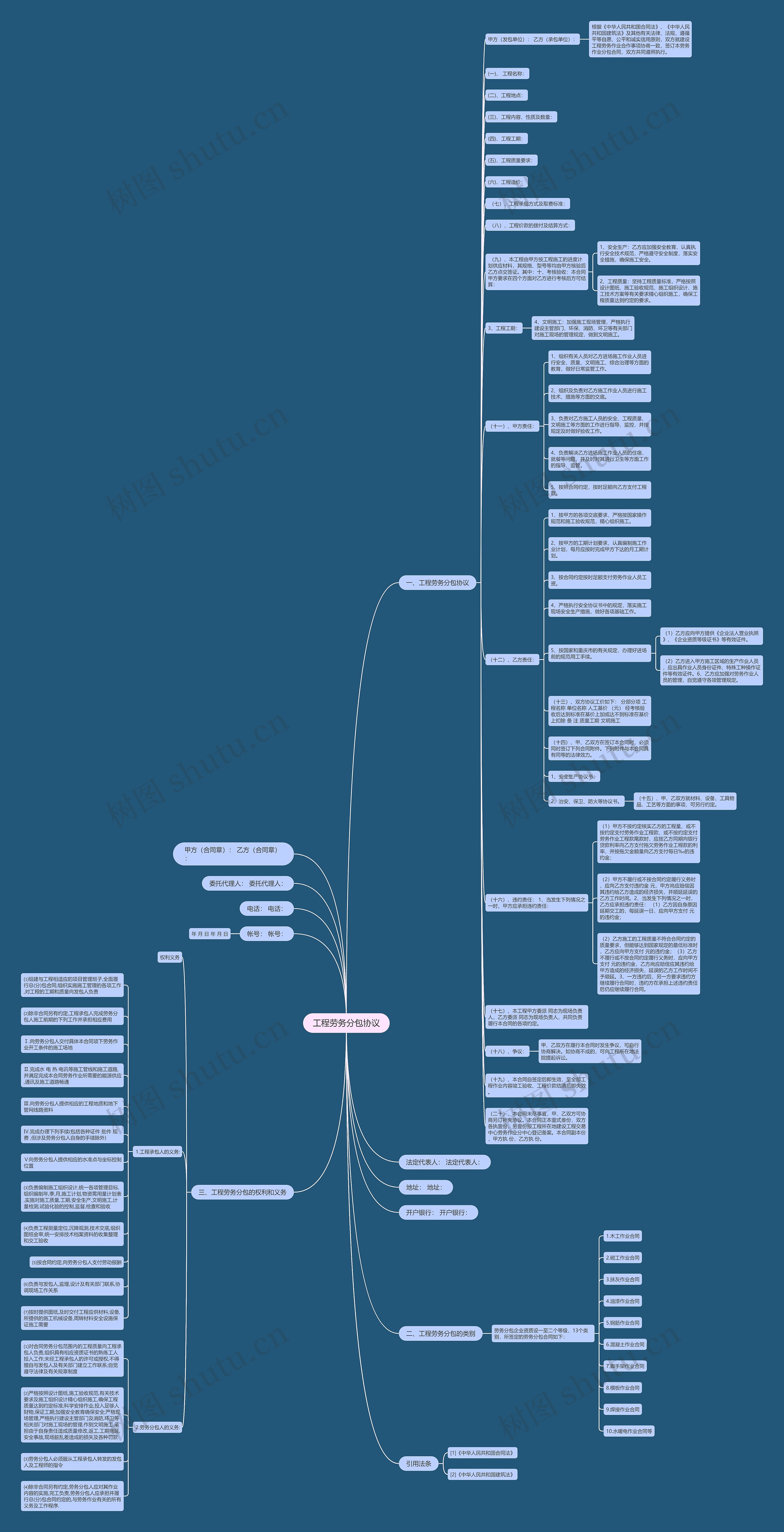 工程劳务分包协议思维导图