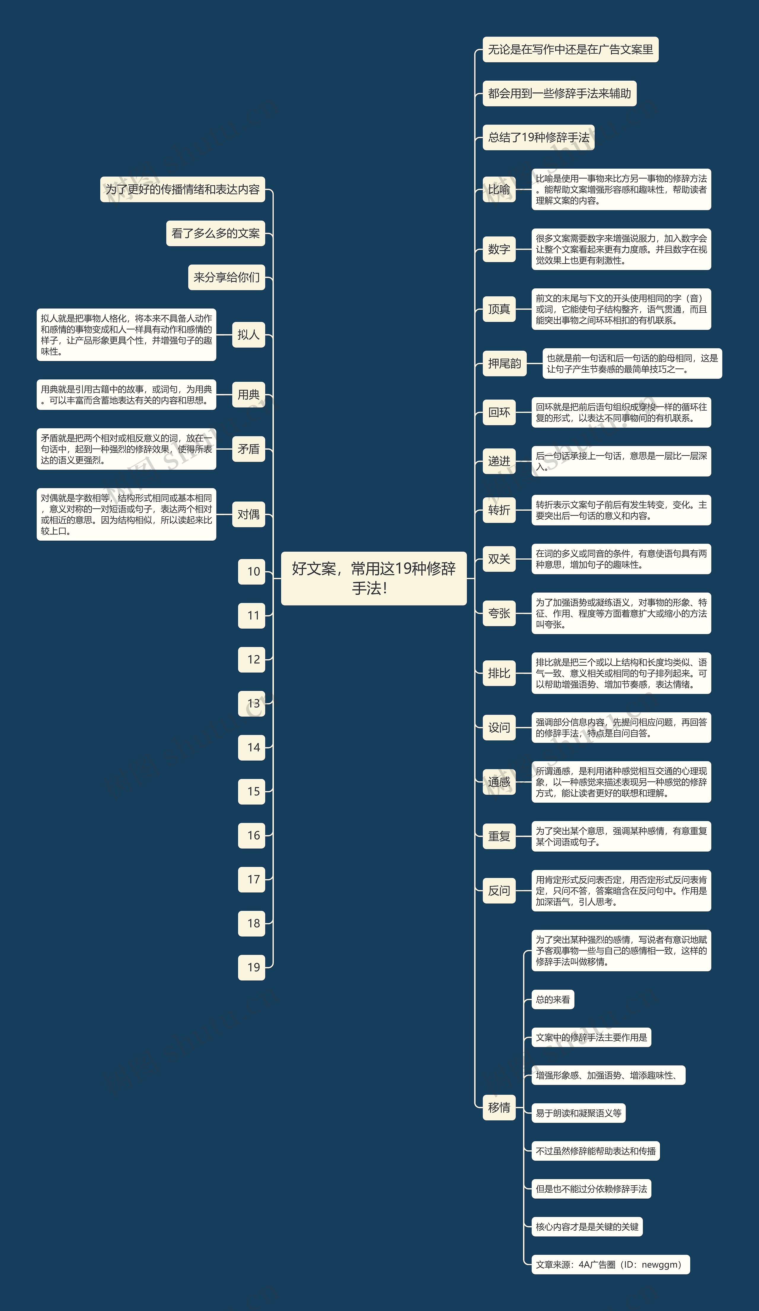 好文案，常用这19种修辞手法！思维导图