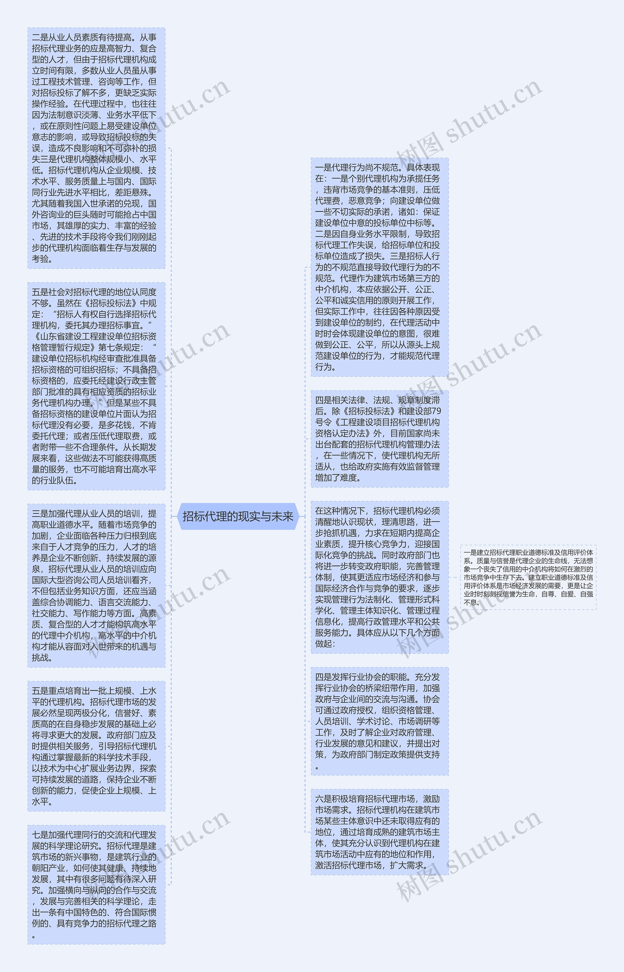 招标代理的现实与未来思维导图