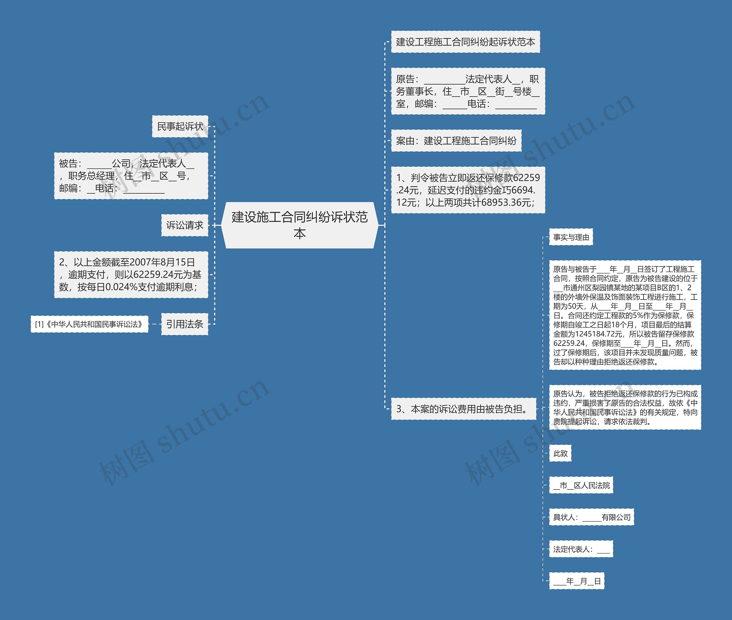 建设施工合同纠纷诉状范本思维导图