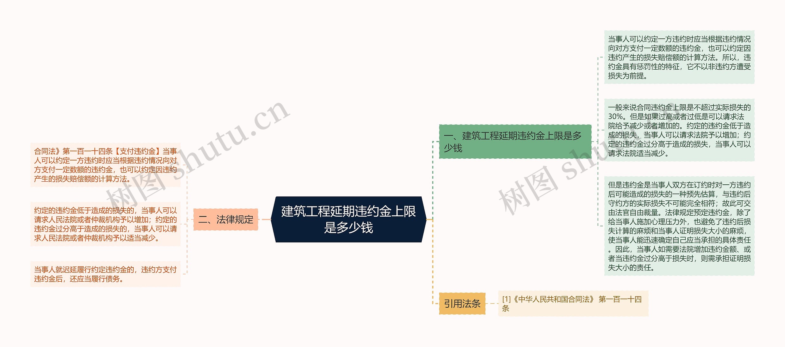 建筑工程延期违约金上限是多少钱思维导图