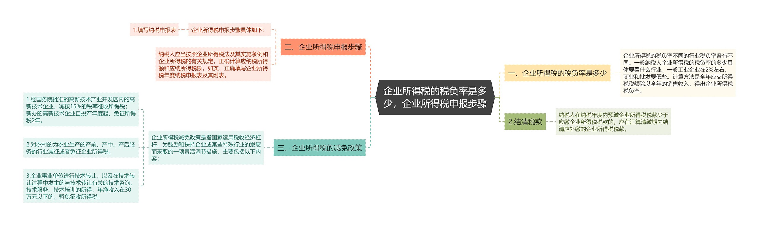 企业所得税的税负率是多少，企业所得税申报步骤思维导图