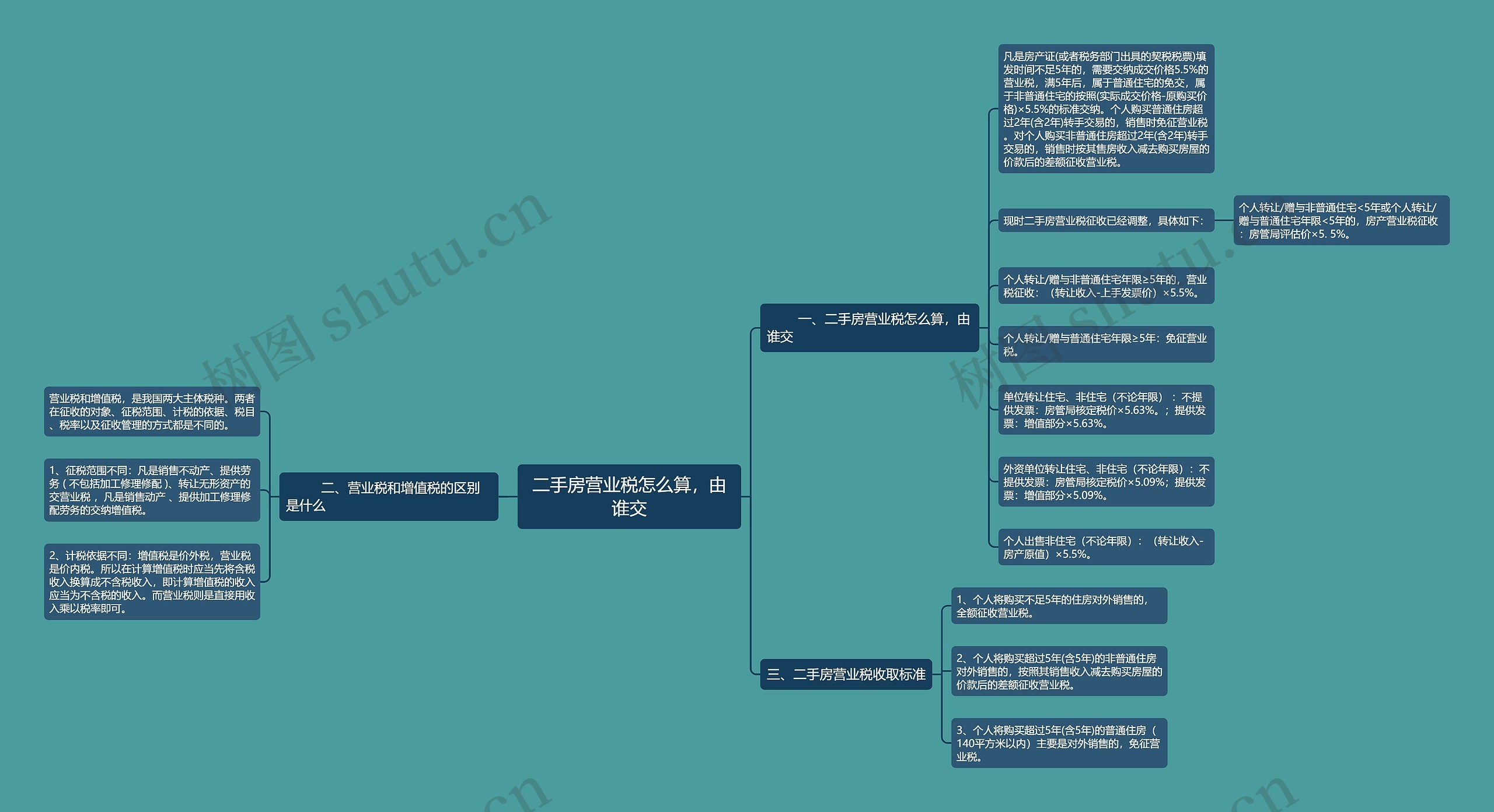 二手房营业税怎么算，由谁交思维导图