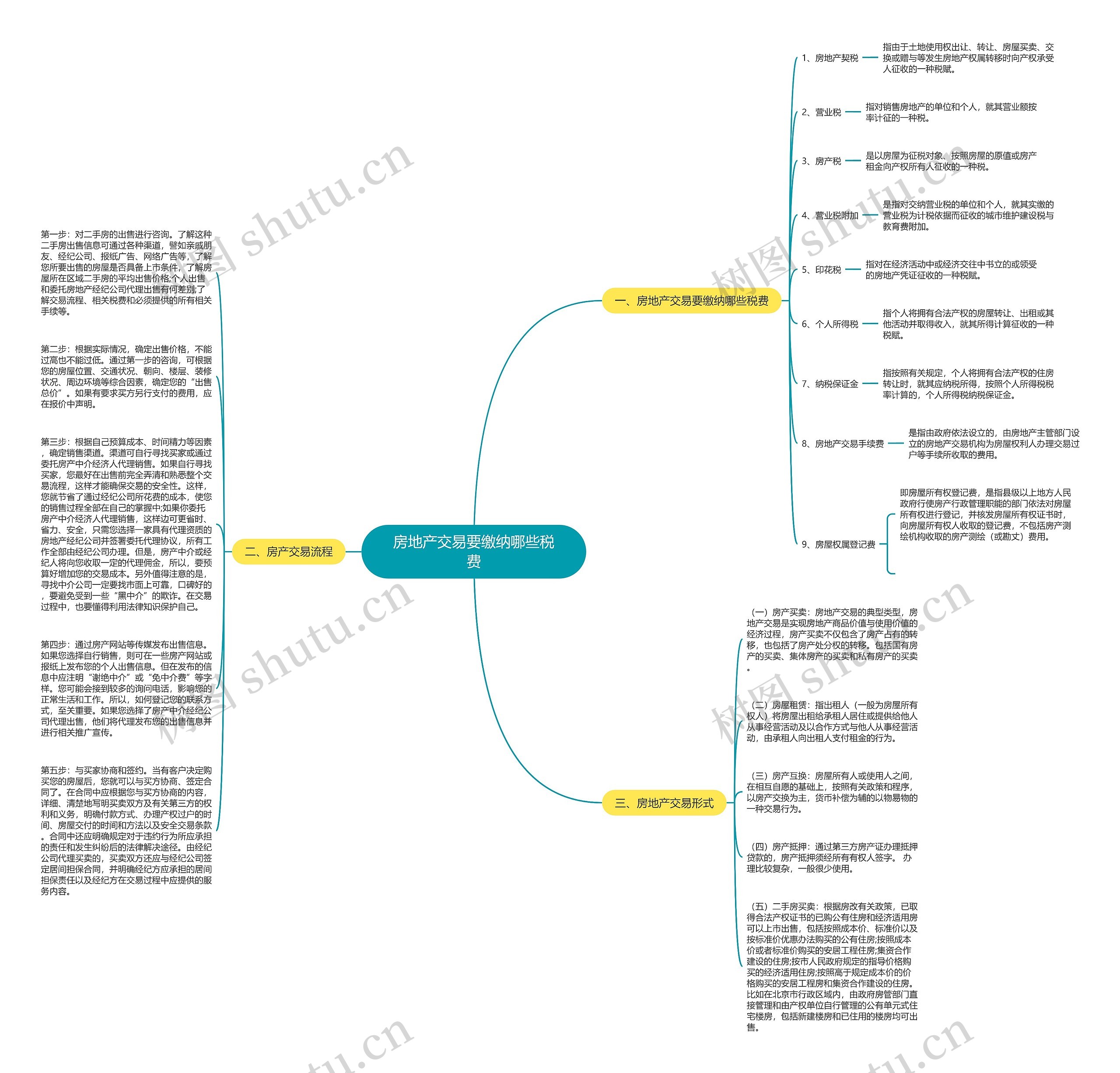 房地产交易要缴纳哪些税费思维导图