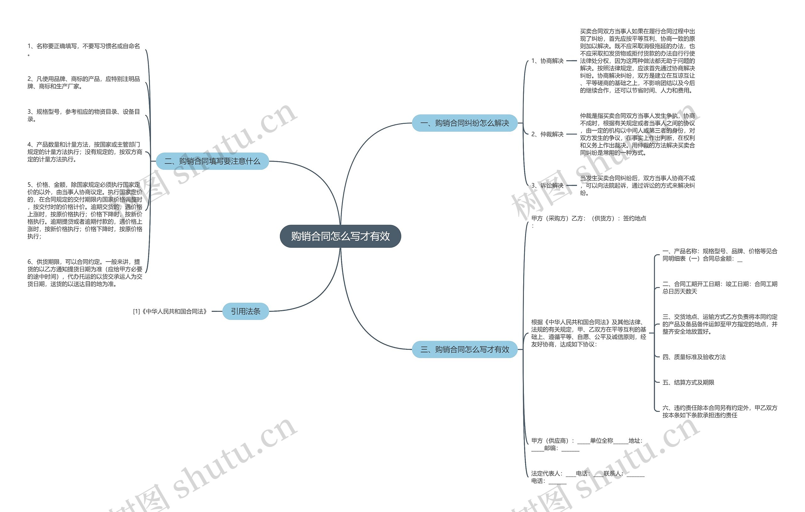 购销合同怎么写才有效思维导图