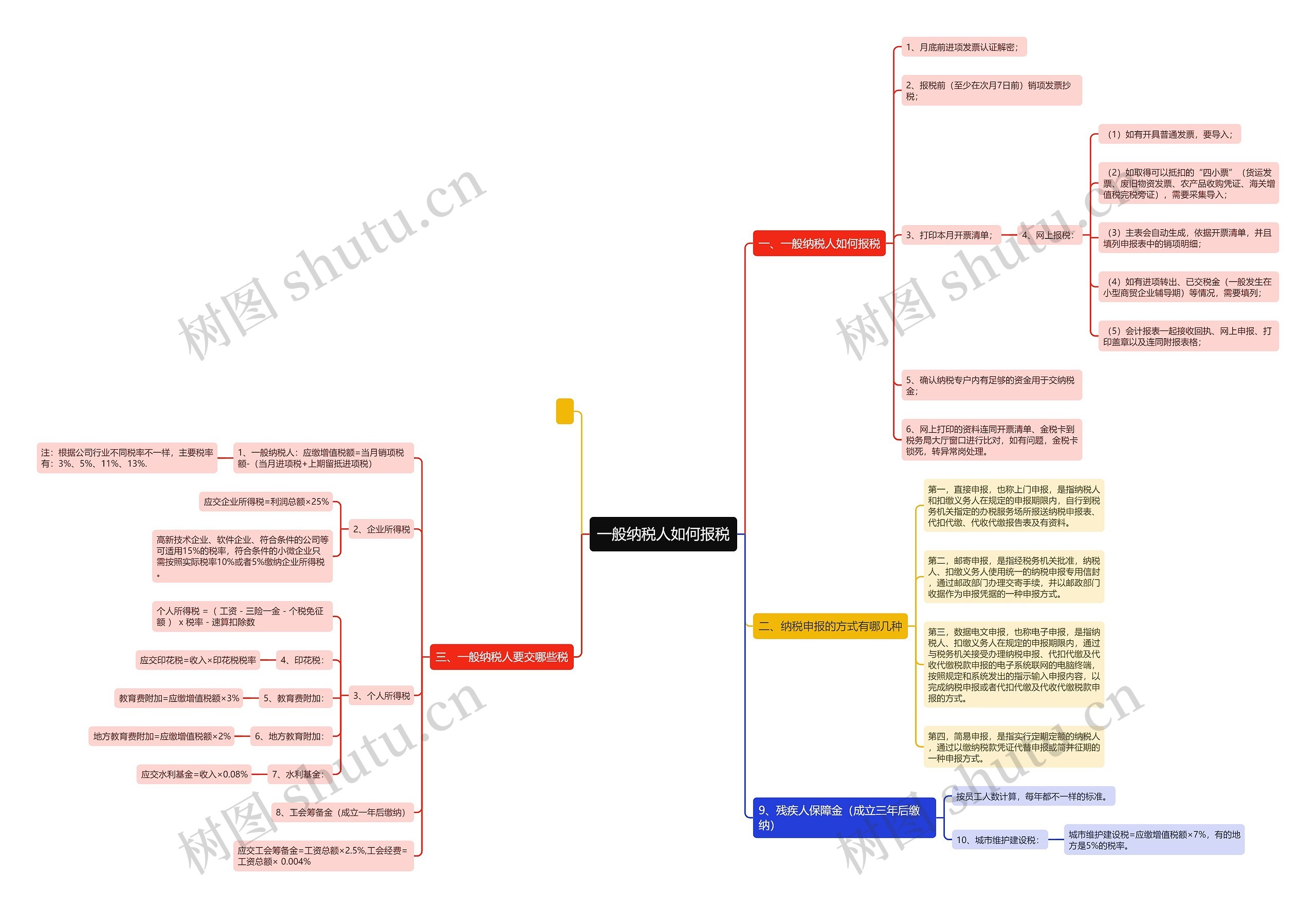 一般纳税人如何报税思维导图