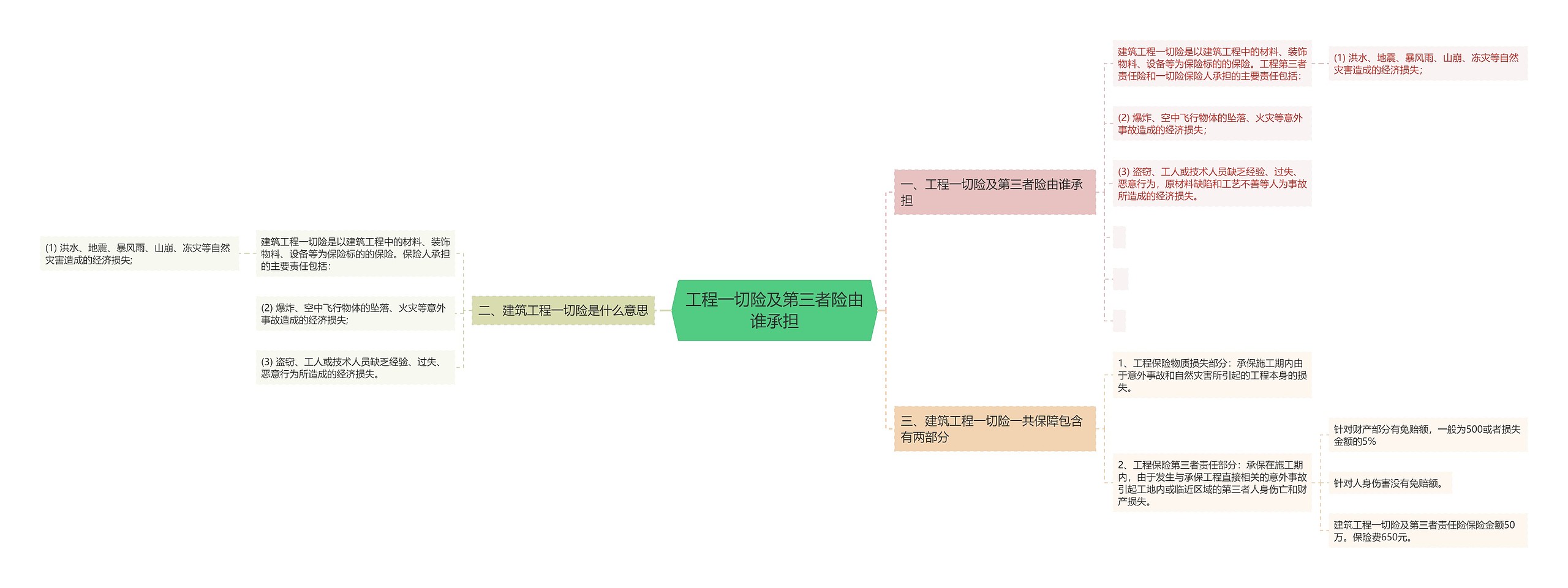 工程一切险及第三者险由谁承担