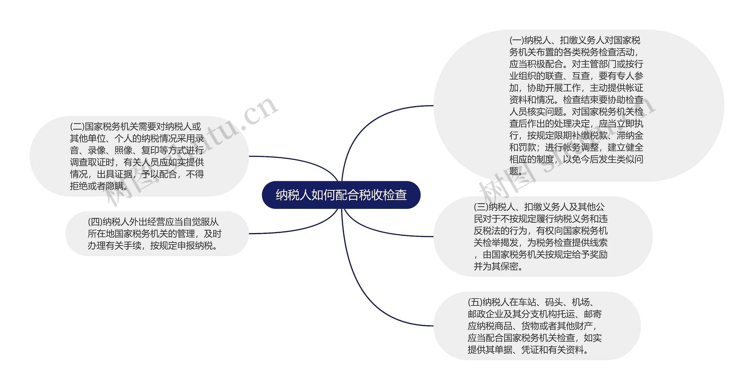 纳税人如何配合税收检查