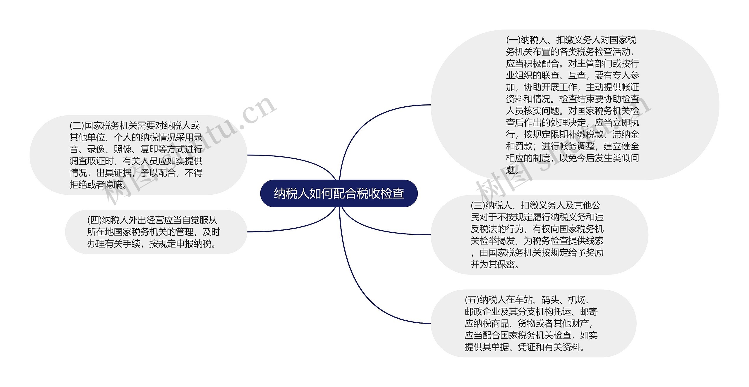 纳税人如何配合税收检查思维导图