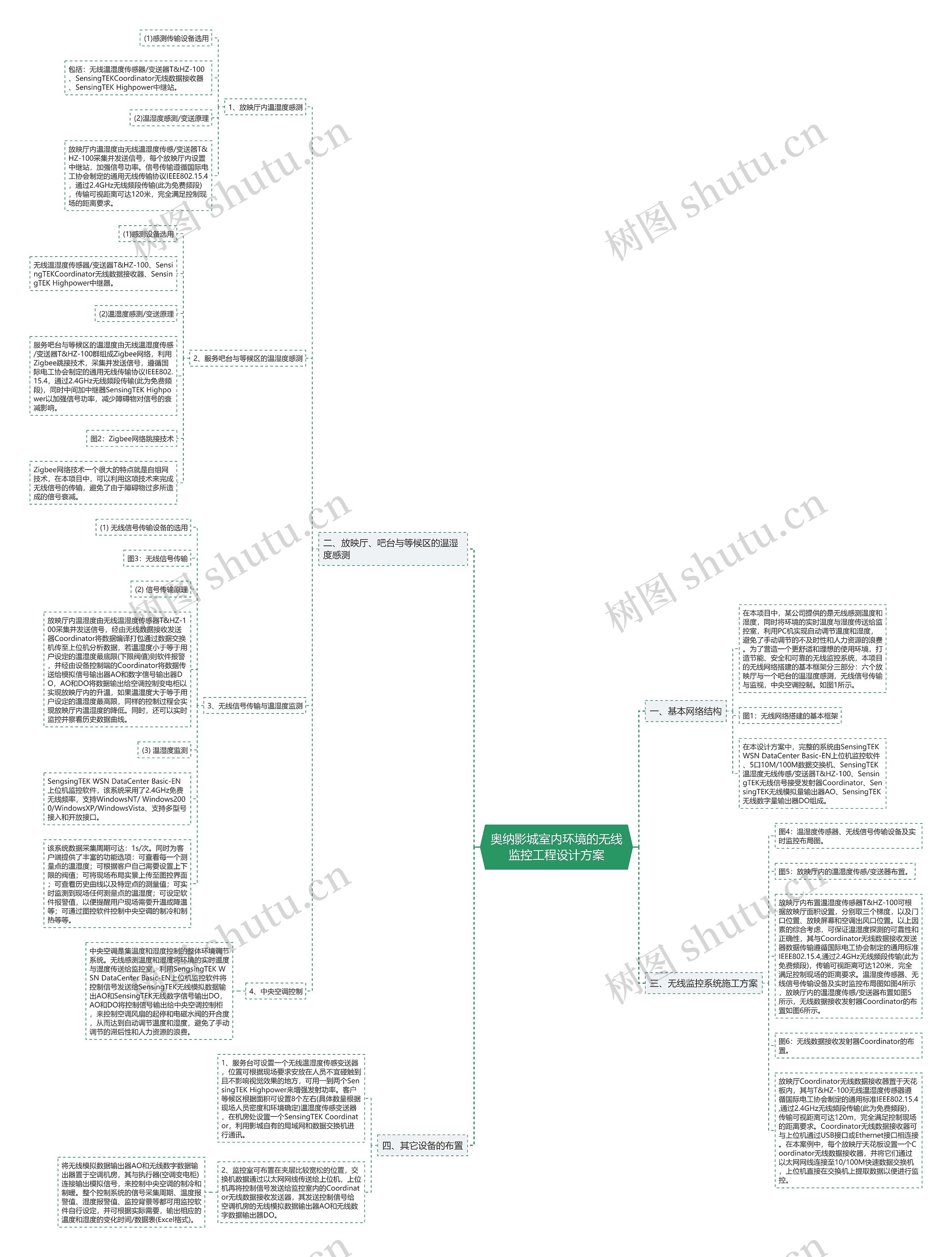 奥纳影城室内环境的无线监控工程设计方案思维导图