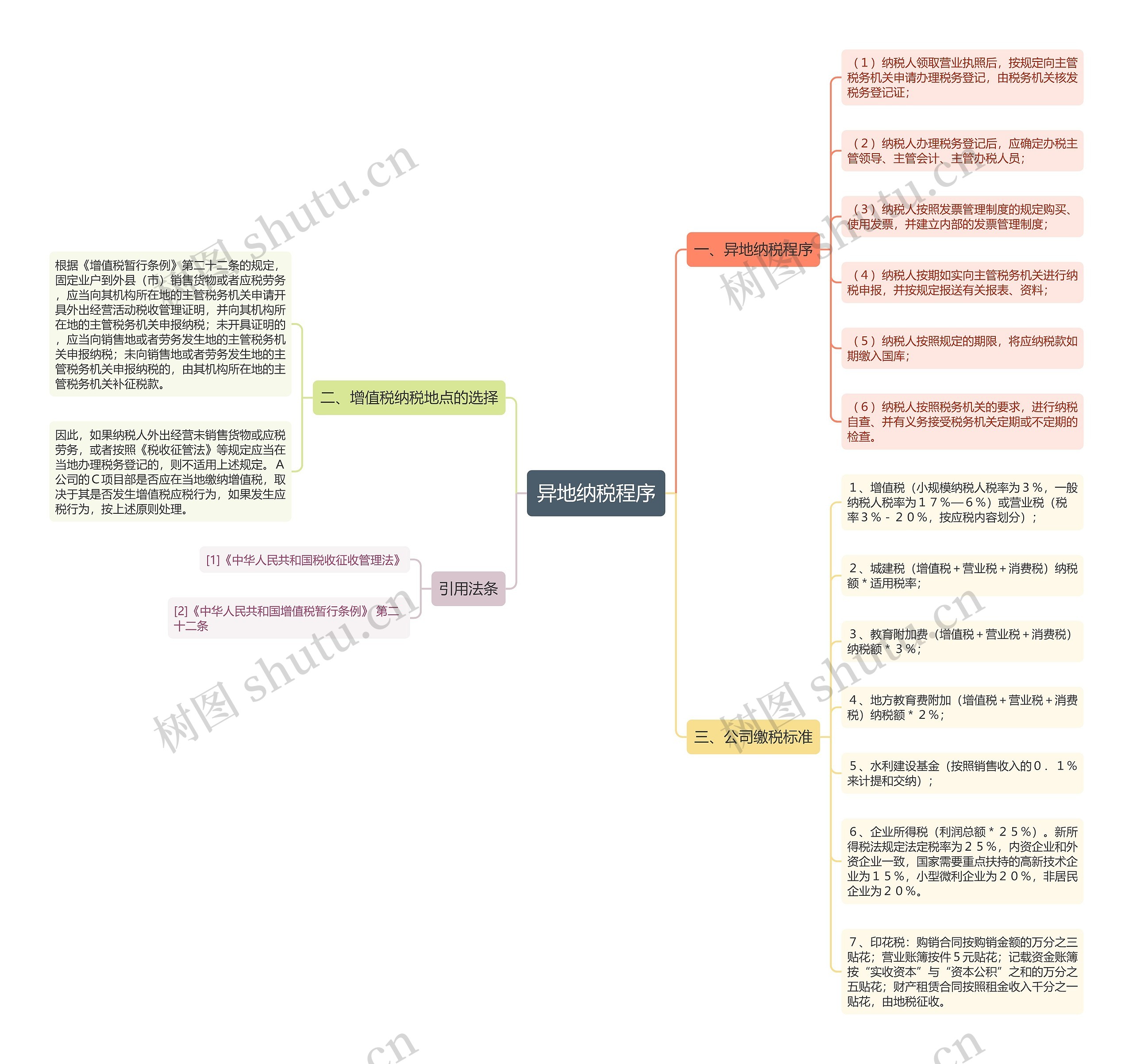 异地纳税程序思维导图