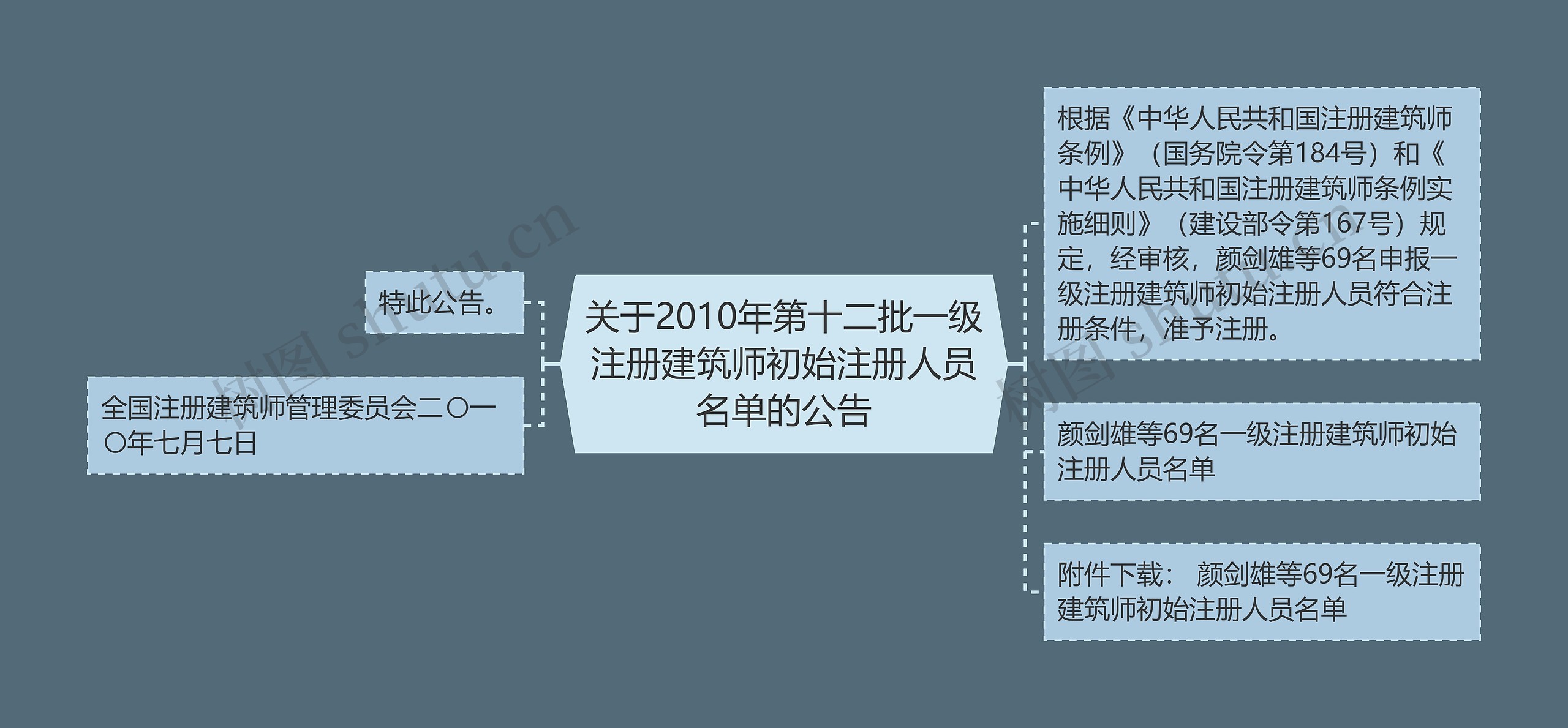 关于2010年第十二批一级注册建筑师初始注册人员名单的公告
