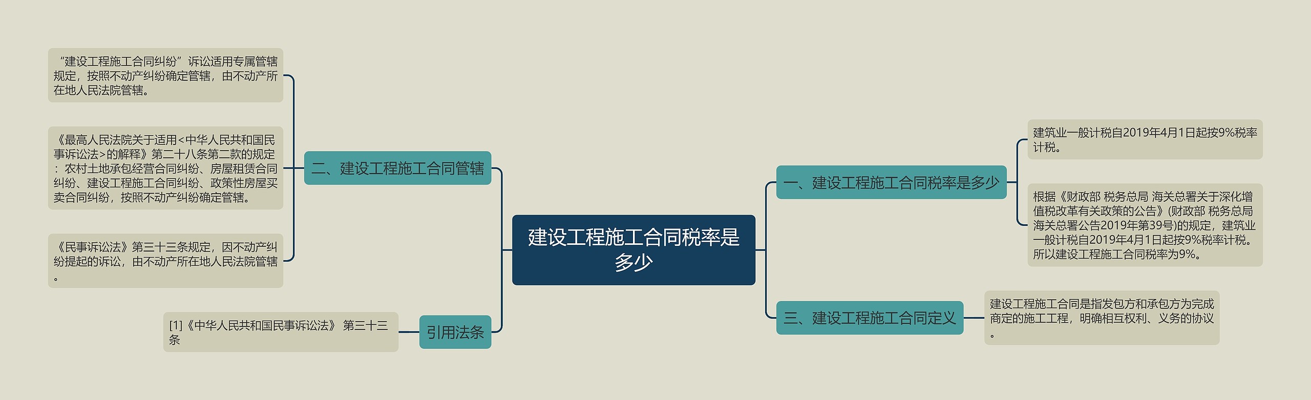 建设工程施工合同税率是多少思维导图