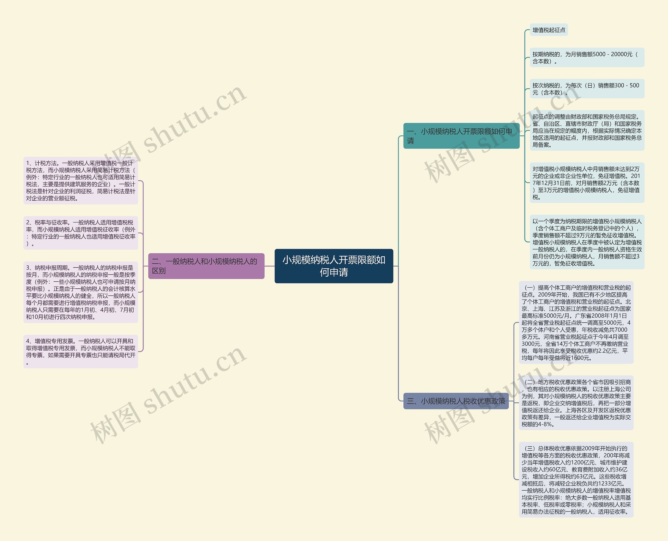 小规模纳税人开票限额如何申请思维导图