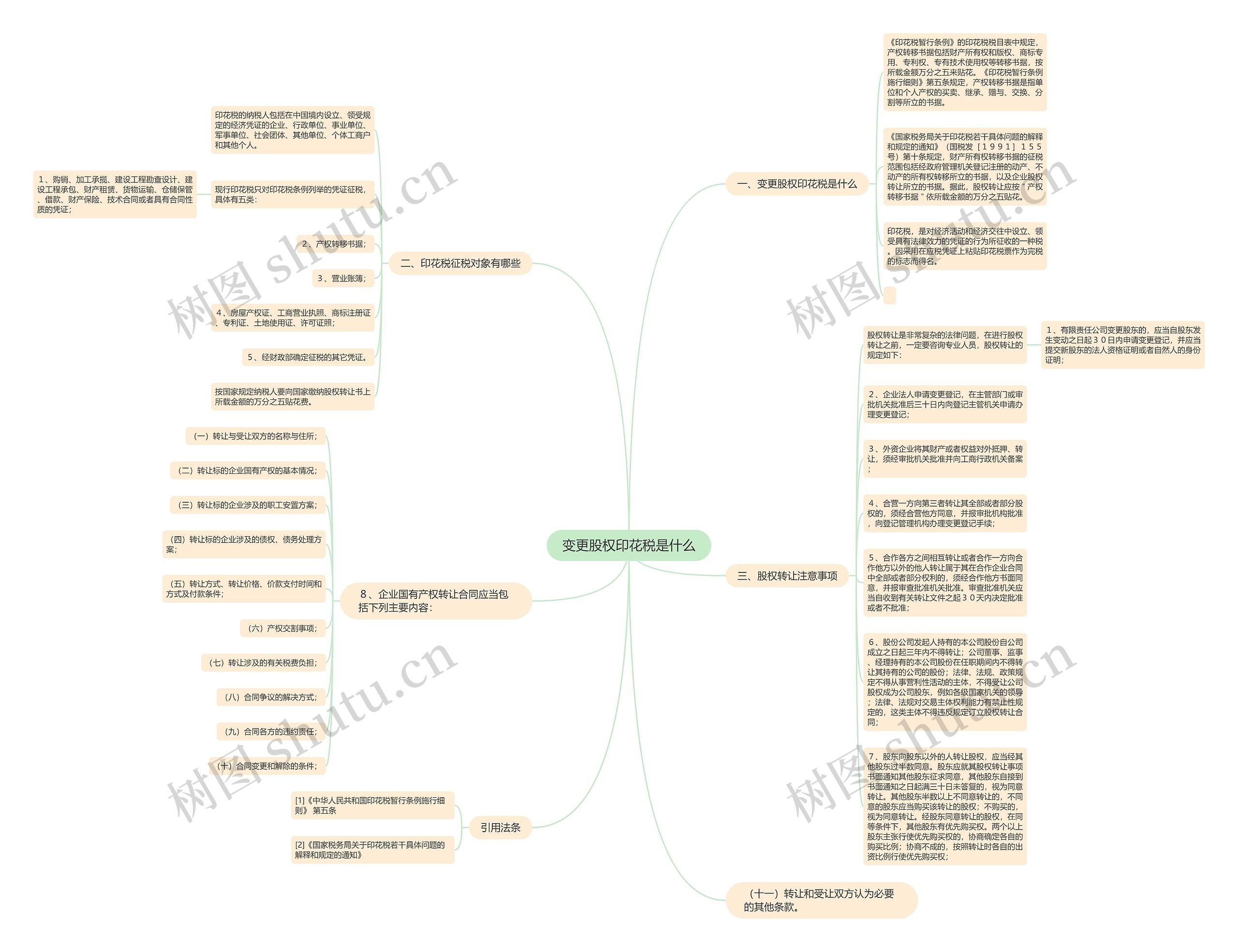 变更股权印花税是什么思维导图
