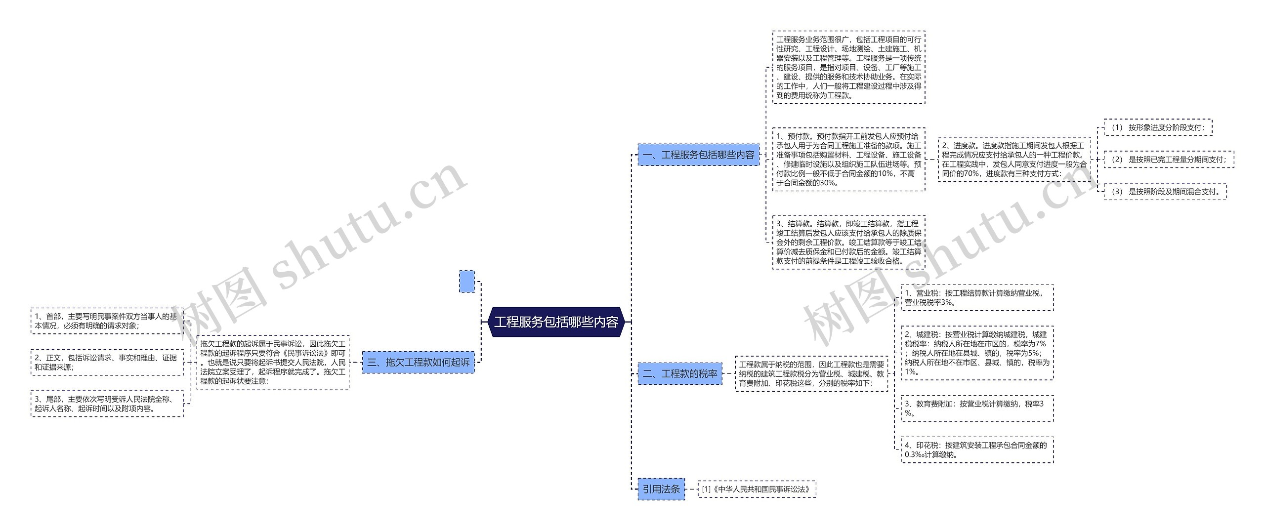 工程服务包括哪些内容思维导图