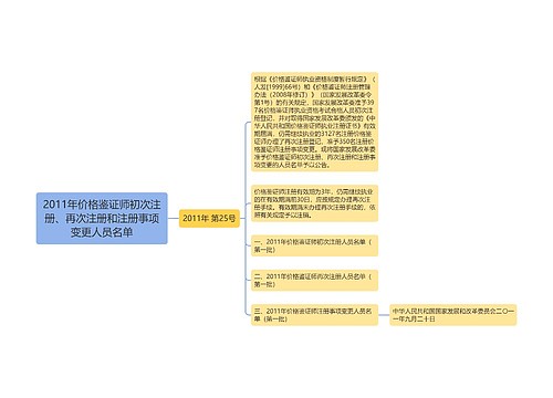 2011年价格鉴证师初次注册、再次注册和注册事项变更人员名单