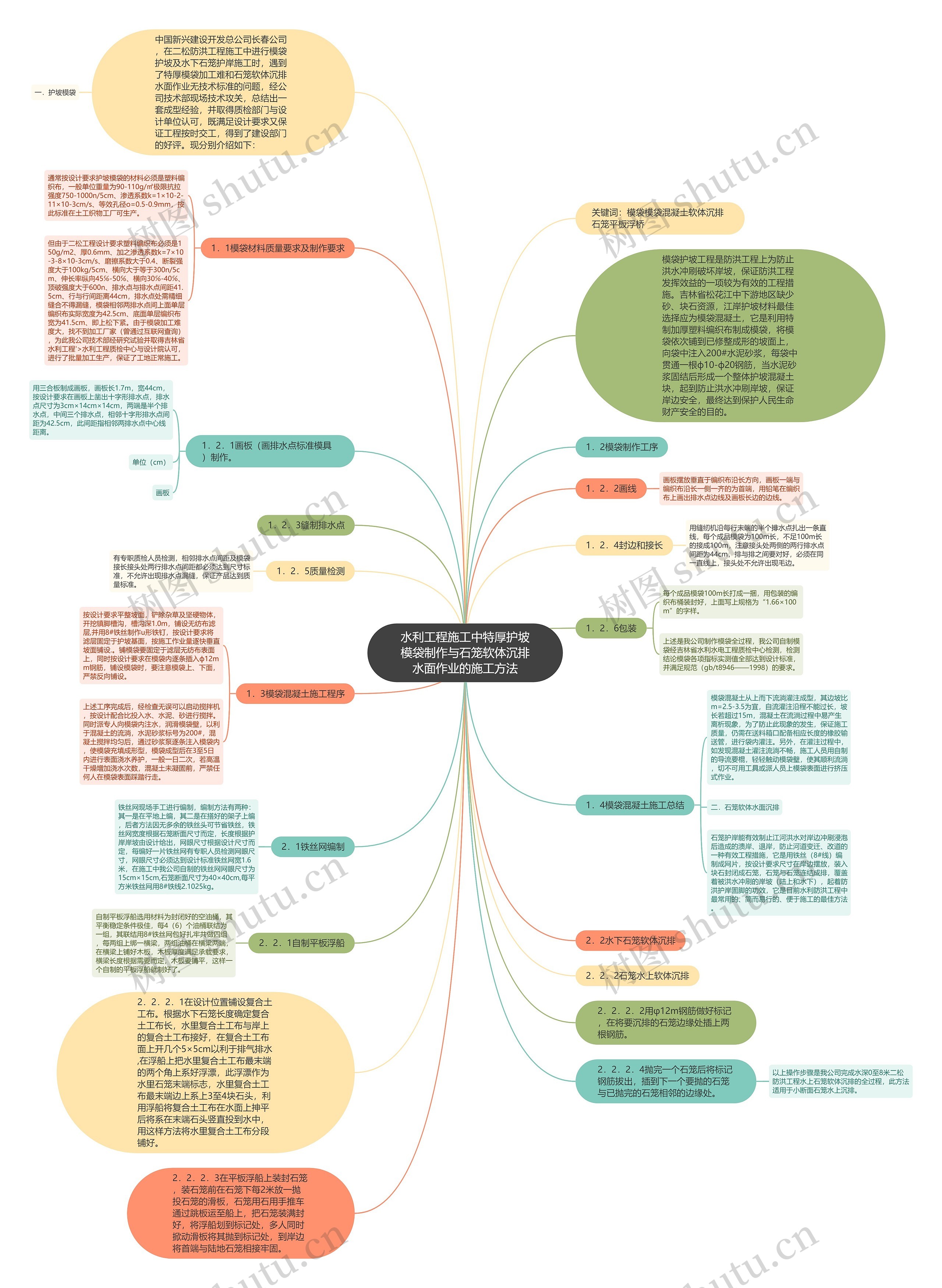 水利工程施工中特厚护坡模袋制作与石笼软体沉排水面作业的施工方法思维导图