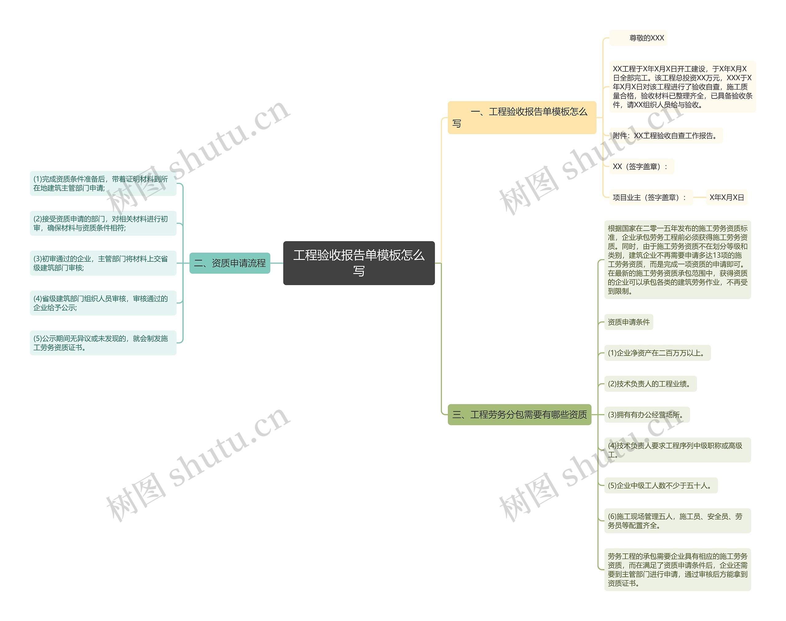 工程验收报告单怎么写思维导图
