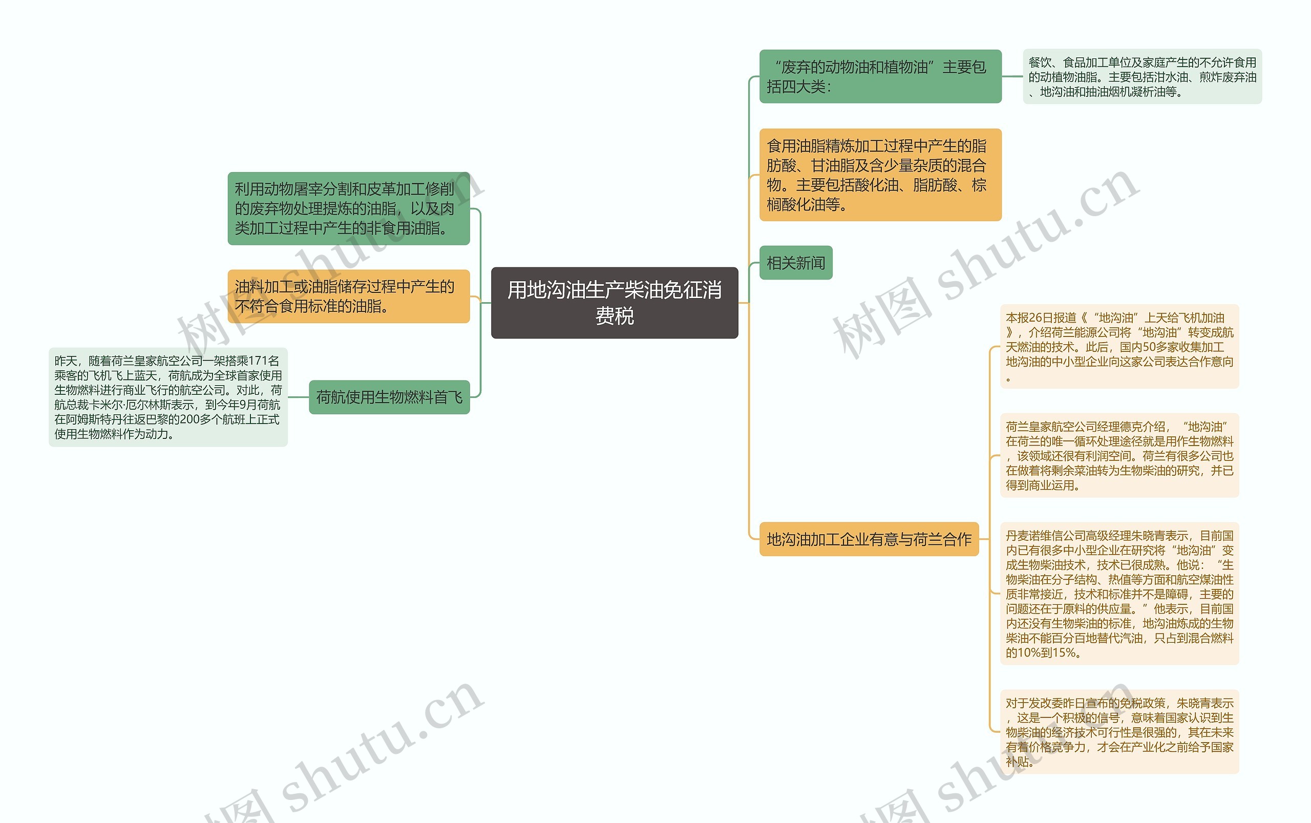 用地沟油生产柴油免征消费税思维导图