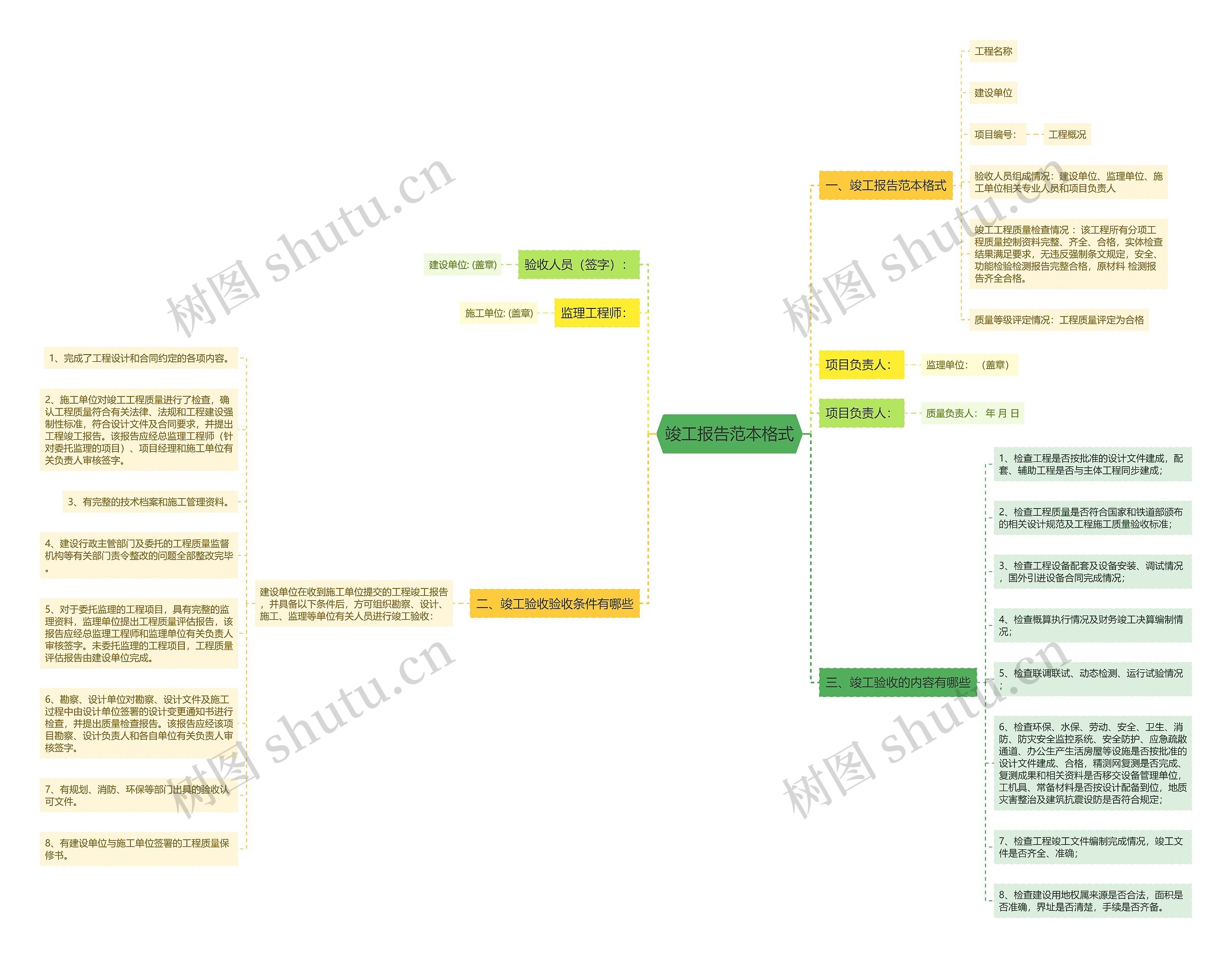 竣工报告范本格式思维导图