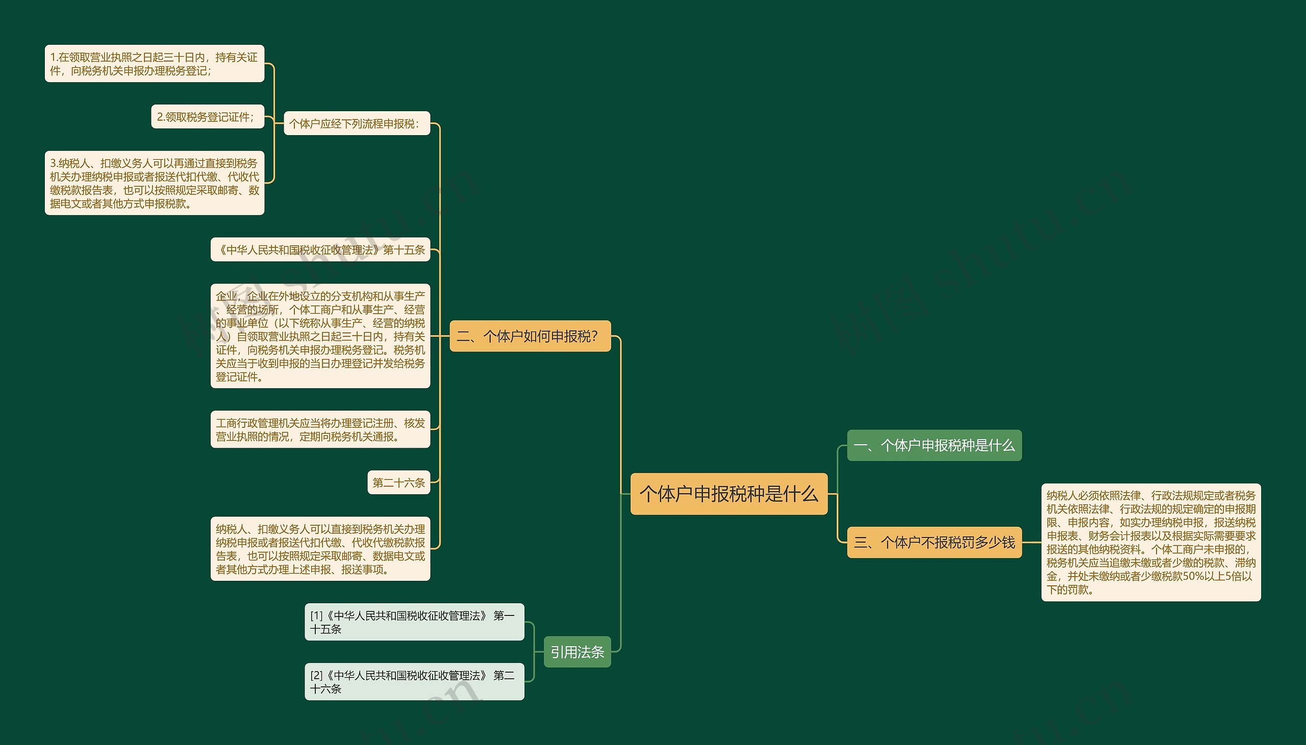 个体户申报税种是什么思维导图