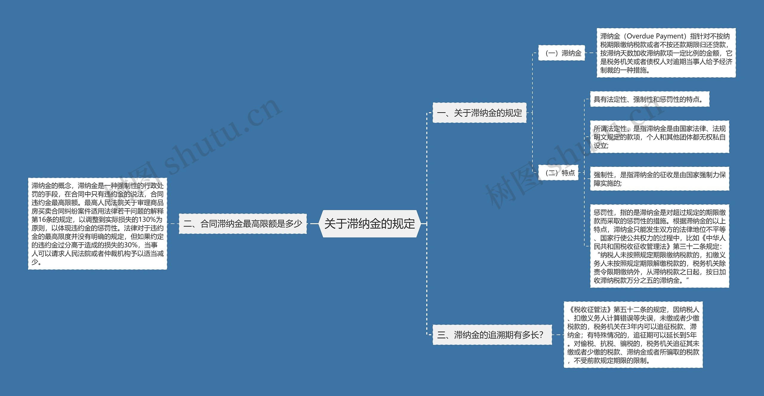 关于滞纳金的规定思维导图