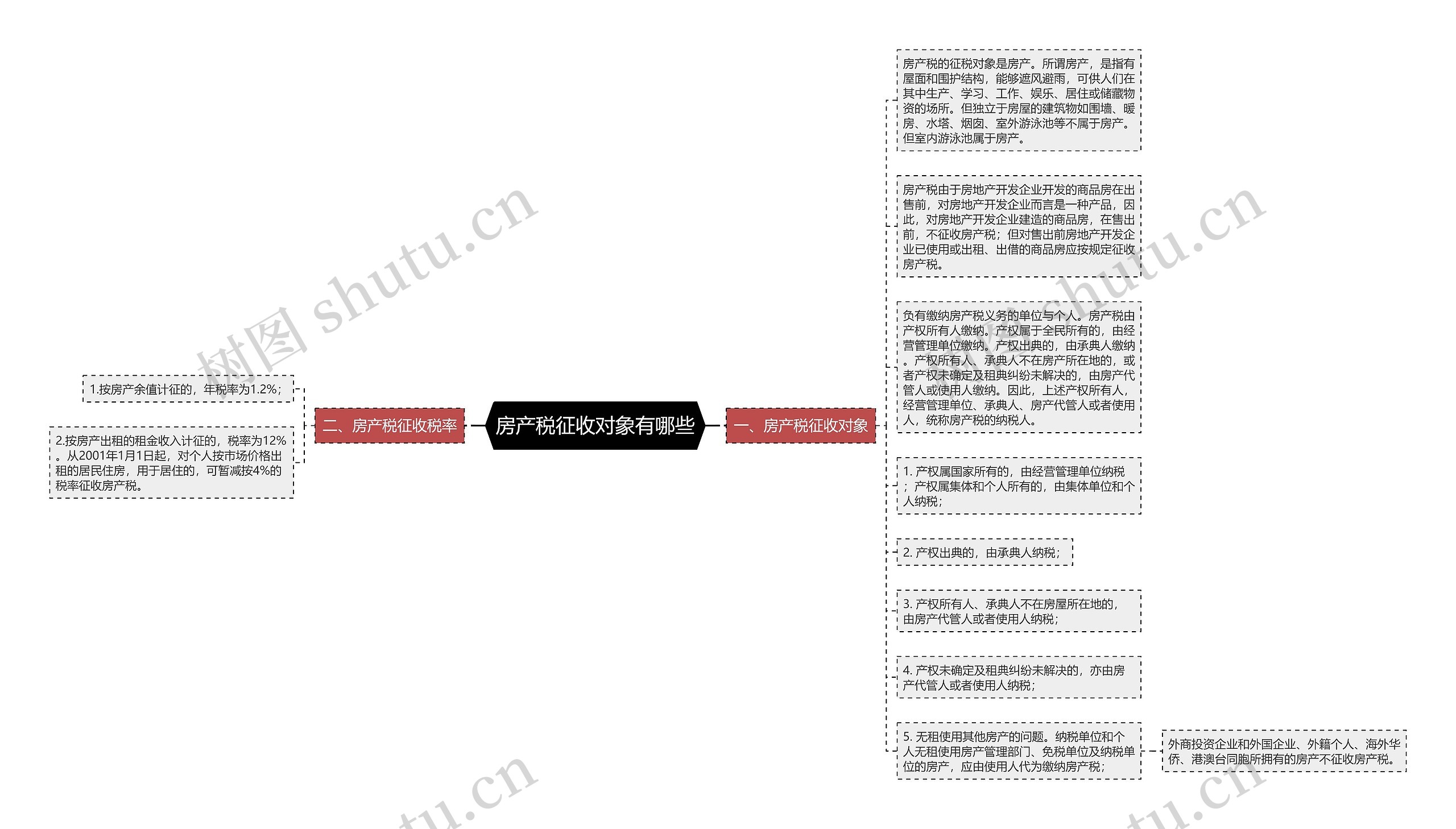 房产税征收对象有哪些思维导图