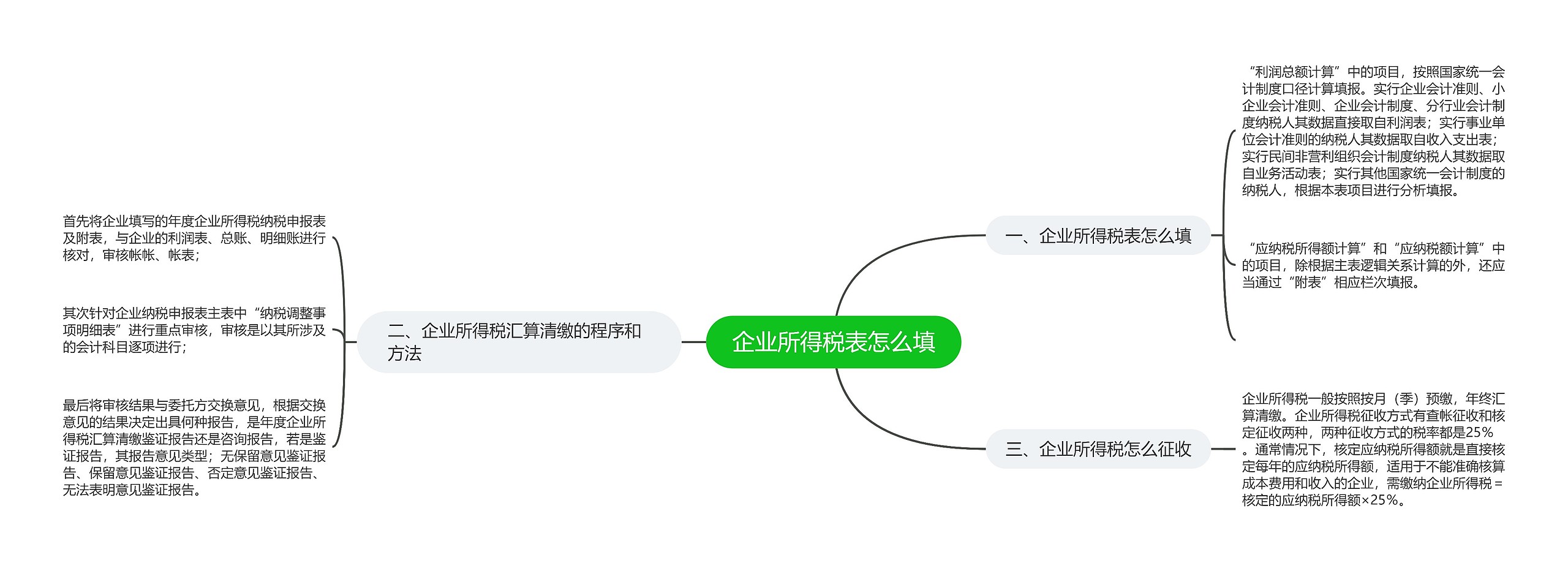 企业所得税表怎么填思维导图