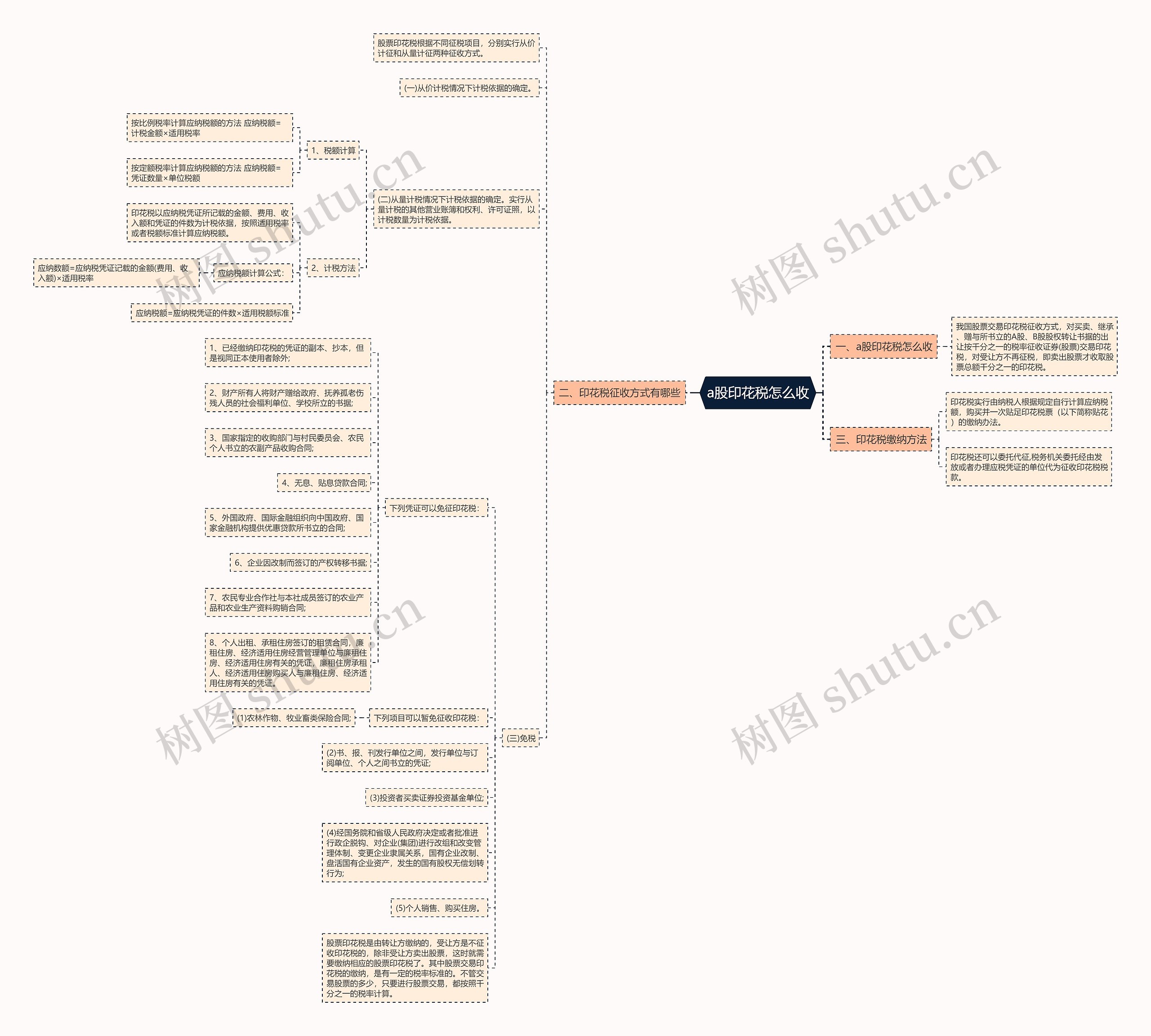 a股印花税怎么收思维导图