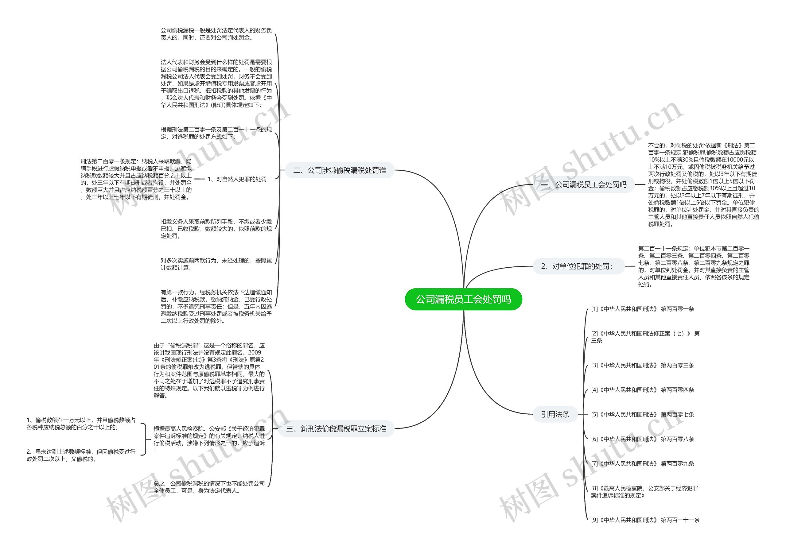 公司漏税员工会处罚吗思维导图
