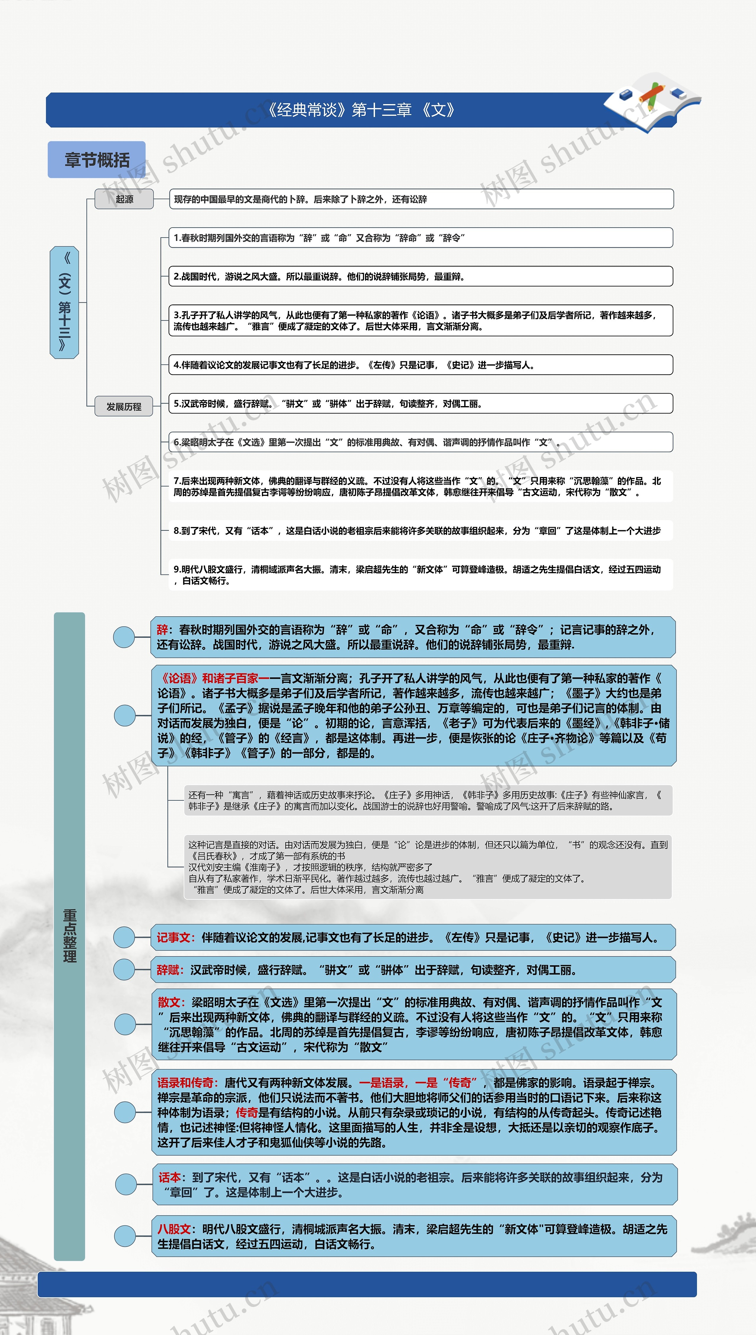 《经典常谈》第十三章 《文》思维导图