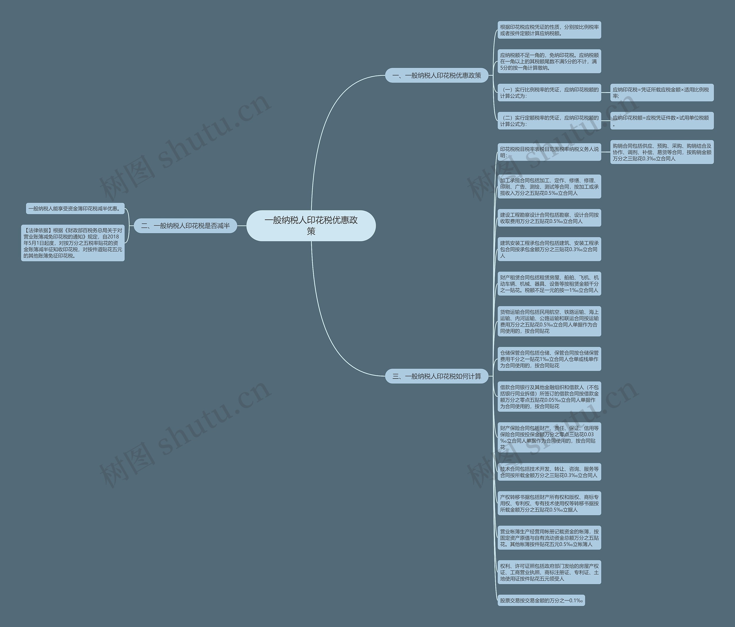 一般纳税人印花税优惠政策思维导图
